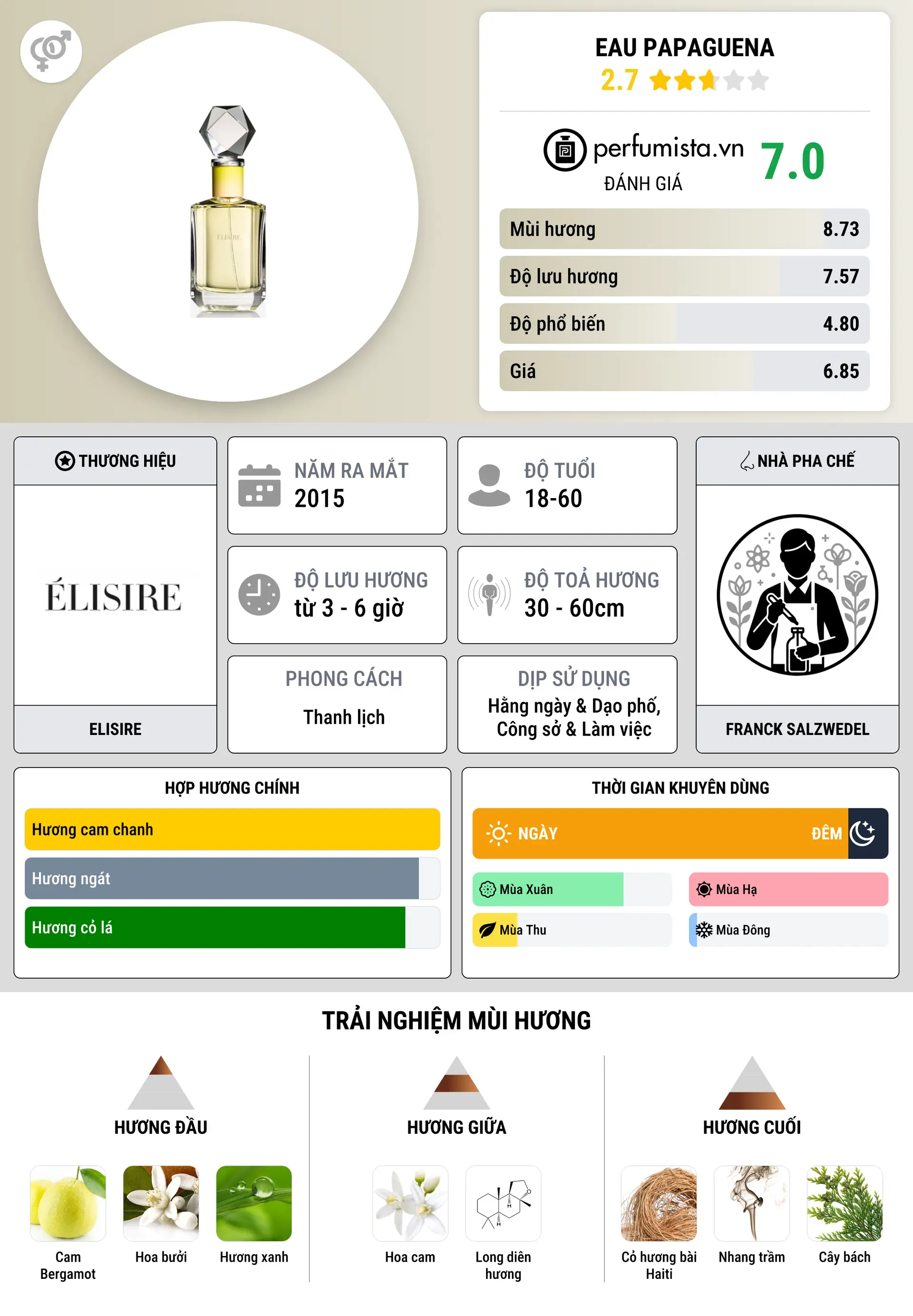Thông tin chi tiết Eau Papaguena