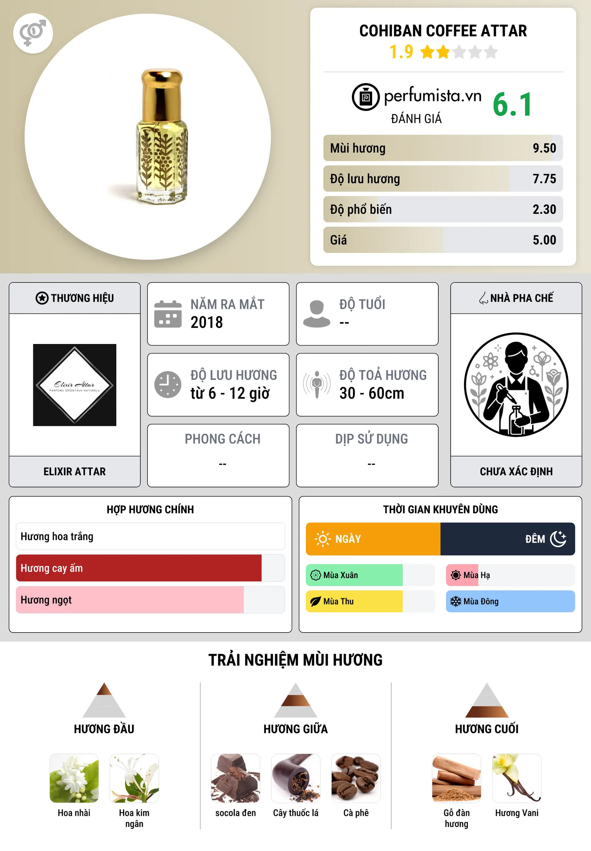 Thông tin chi tiết Cohiban Coffee Attar