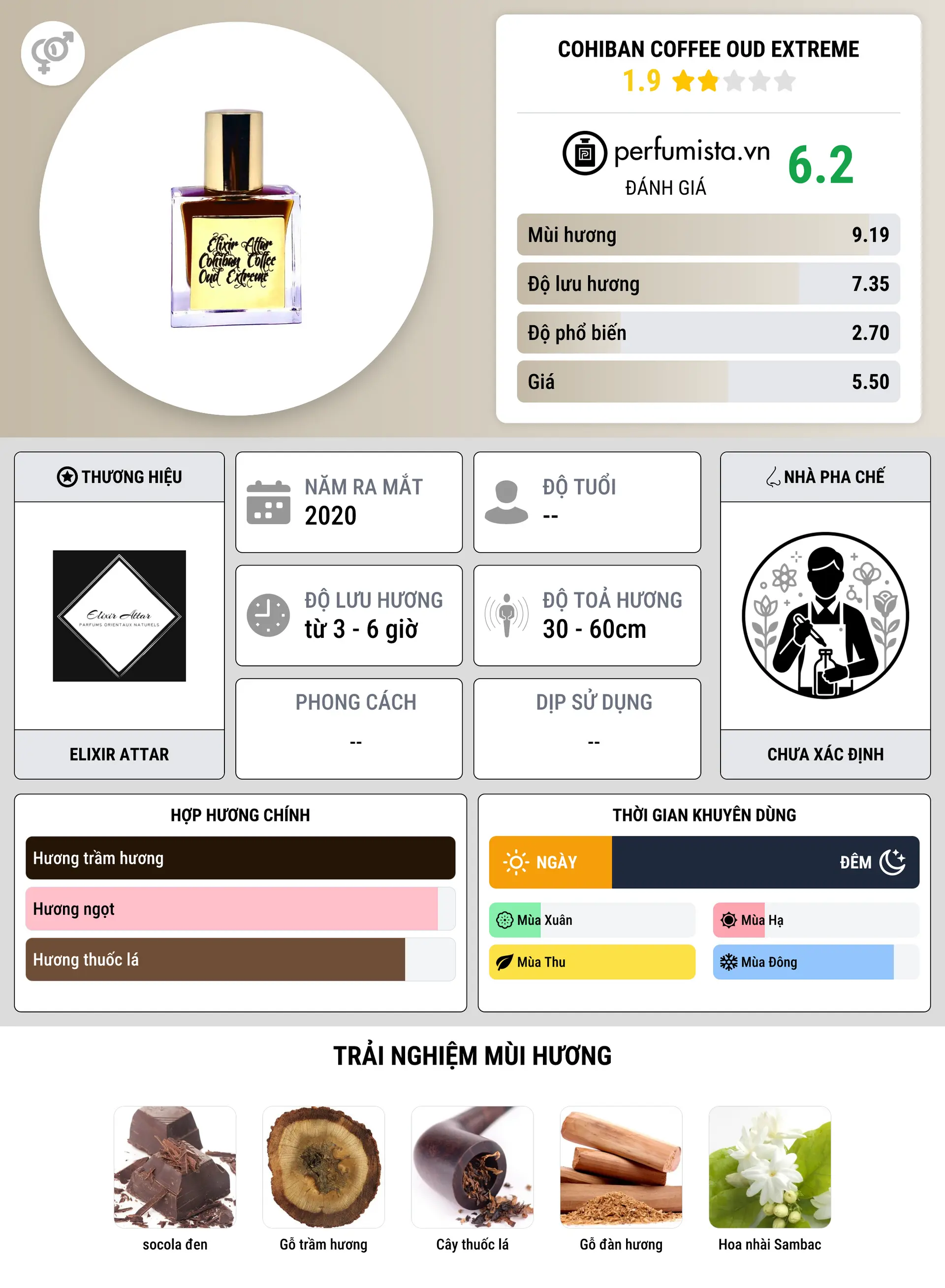 Thông tin chi tiết Cohiban Coffee Oud Extreme