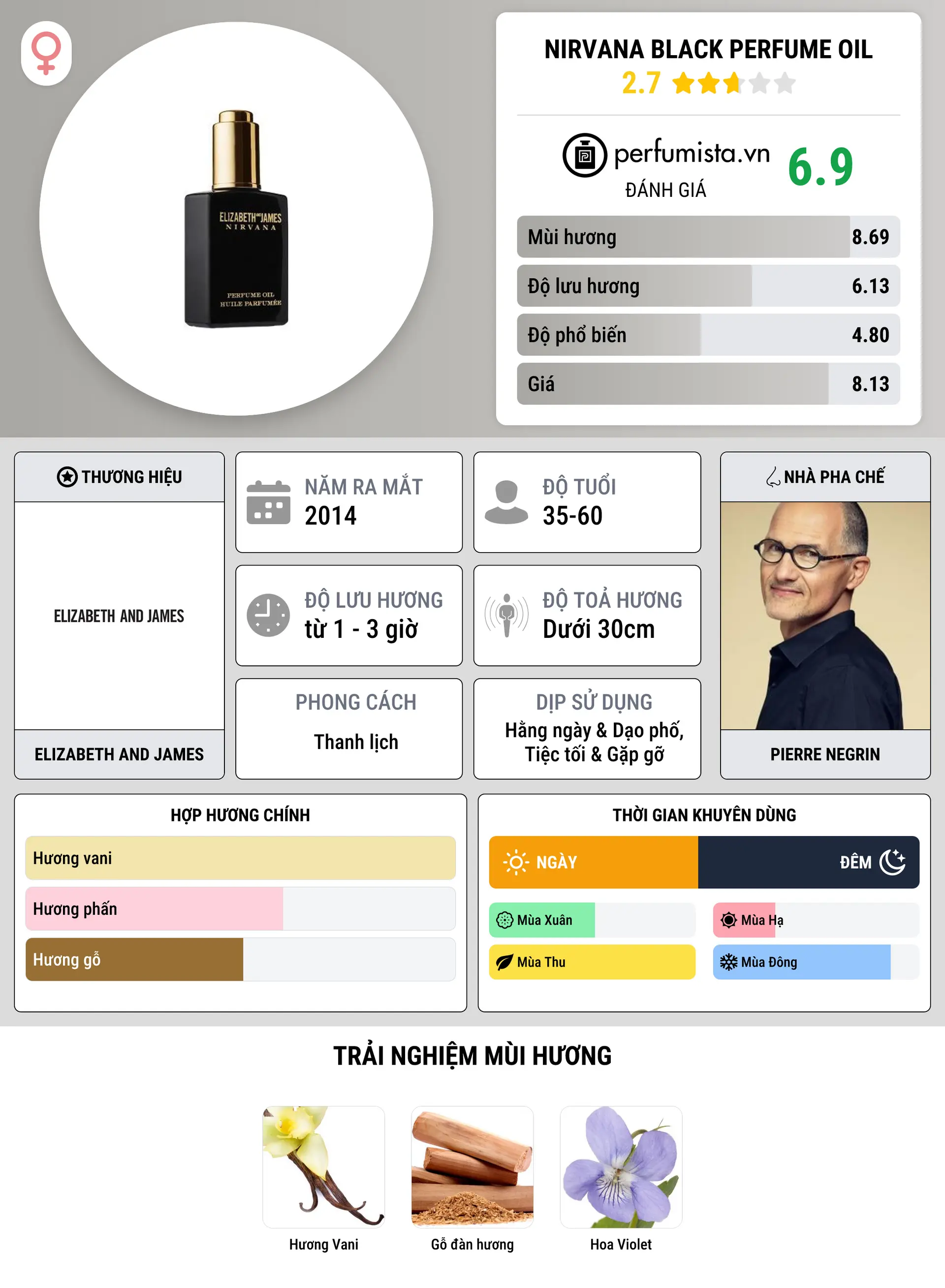 Thông tin chi tiết Nirvana Black Perfume Oil