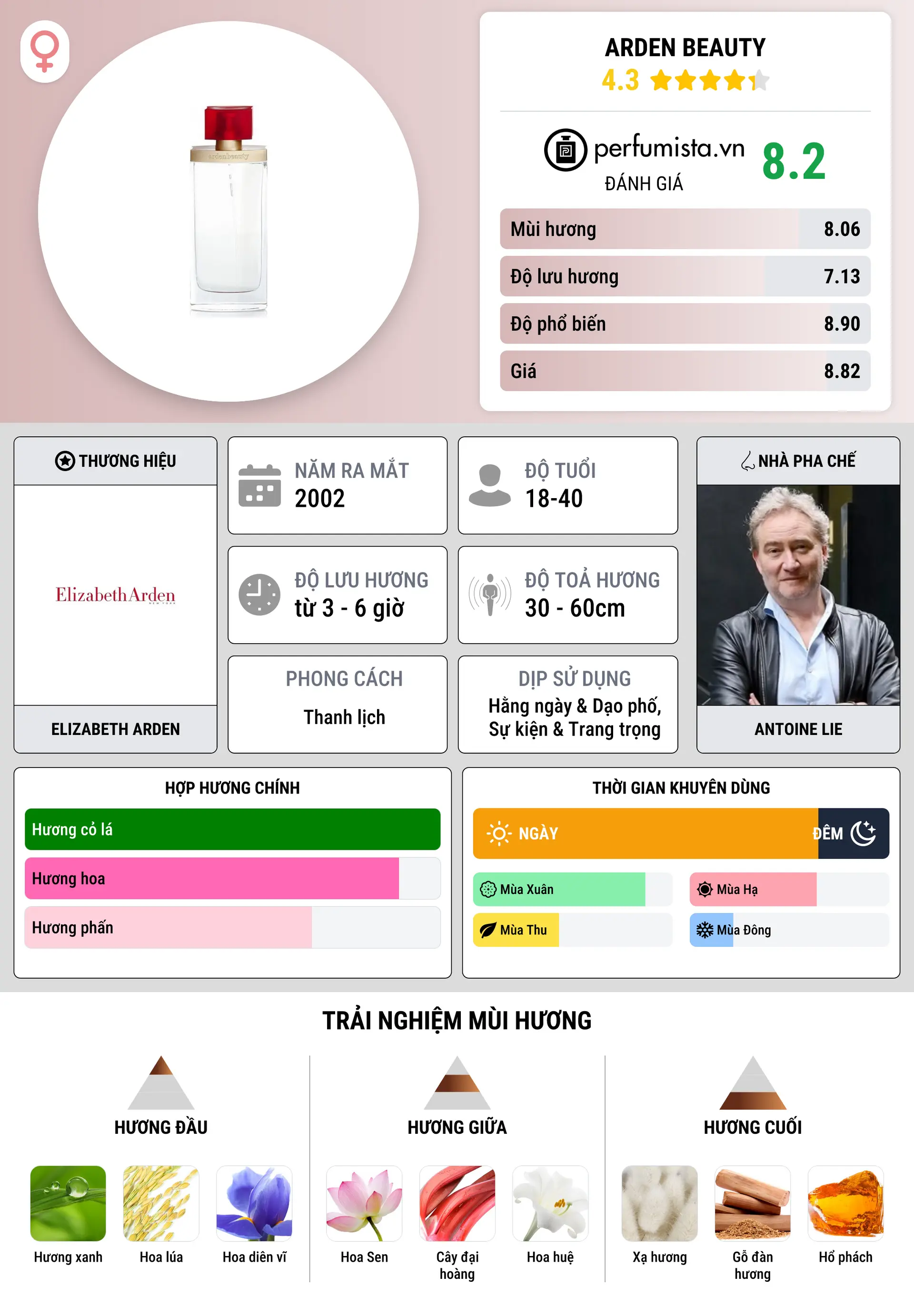 Thông tin chi tiết Arden Beauty
