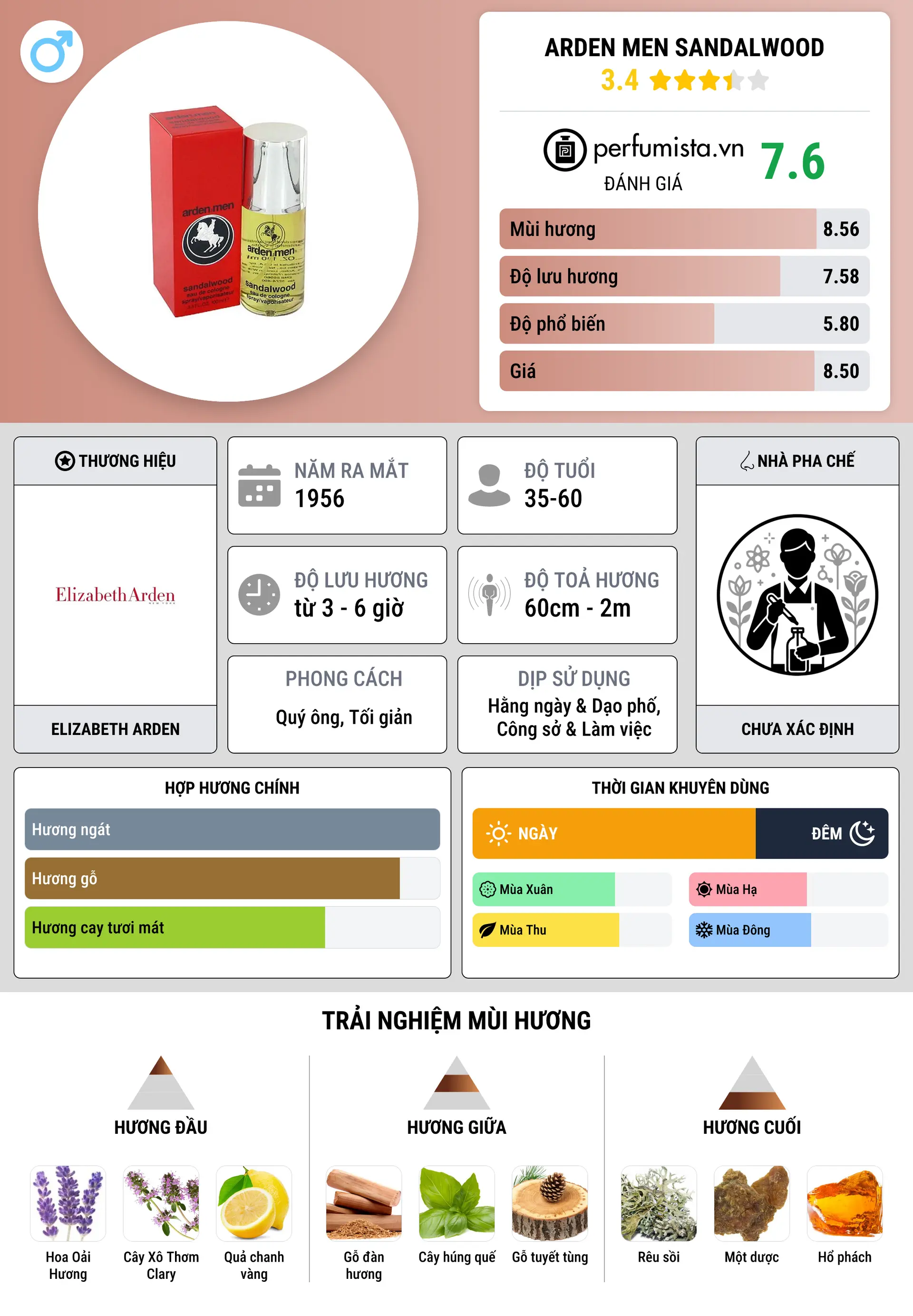 Thông tin chi tiết Arden Men Sandalwood
