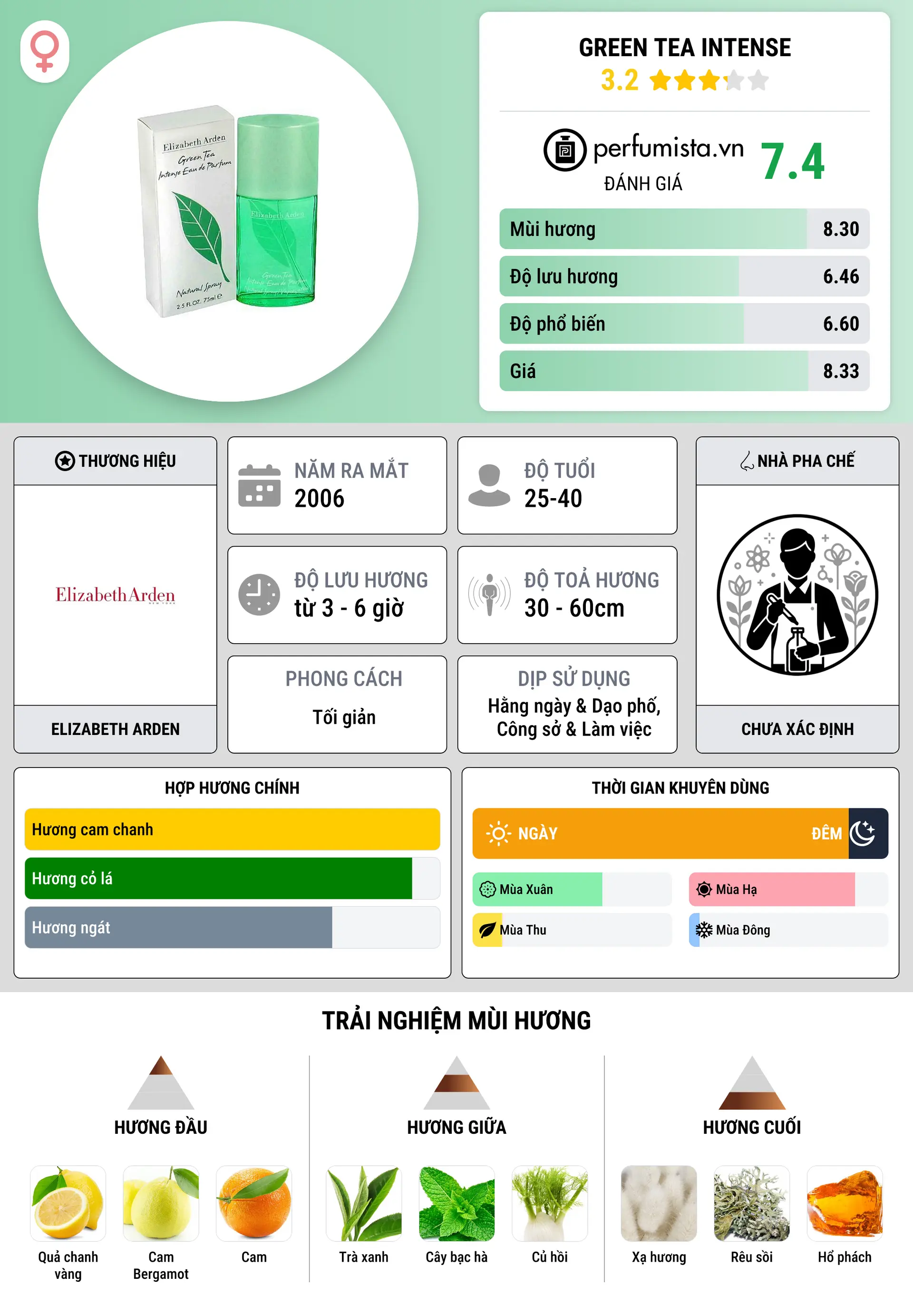 Thông tin chi tiết Green Tea Intense