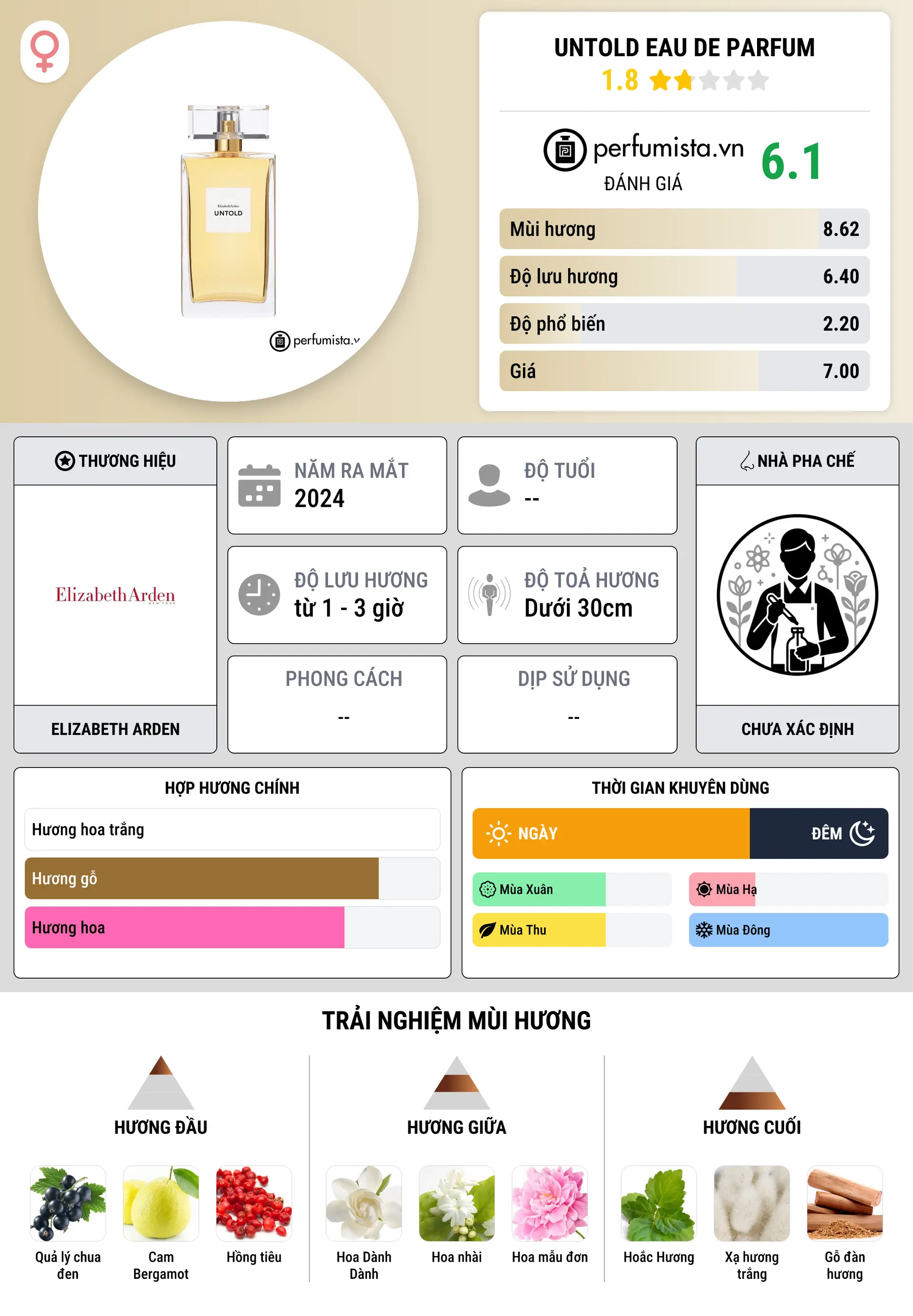 Thông tin chi tiết Untold Eau de Parfum