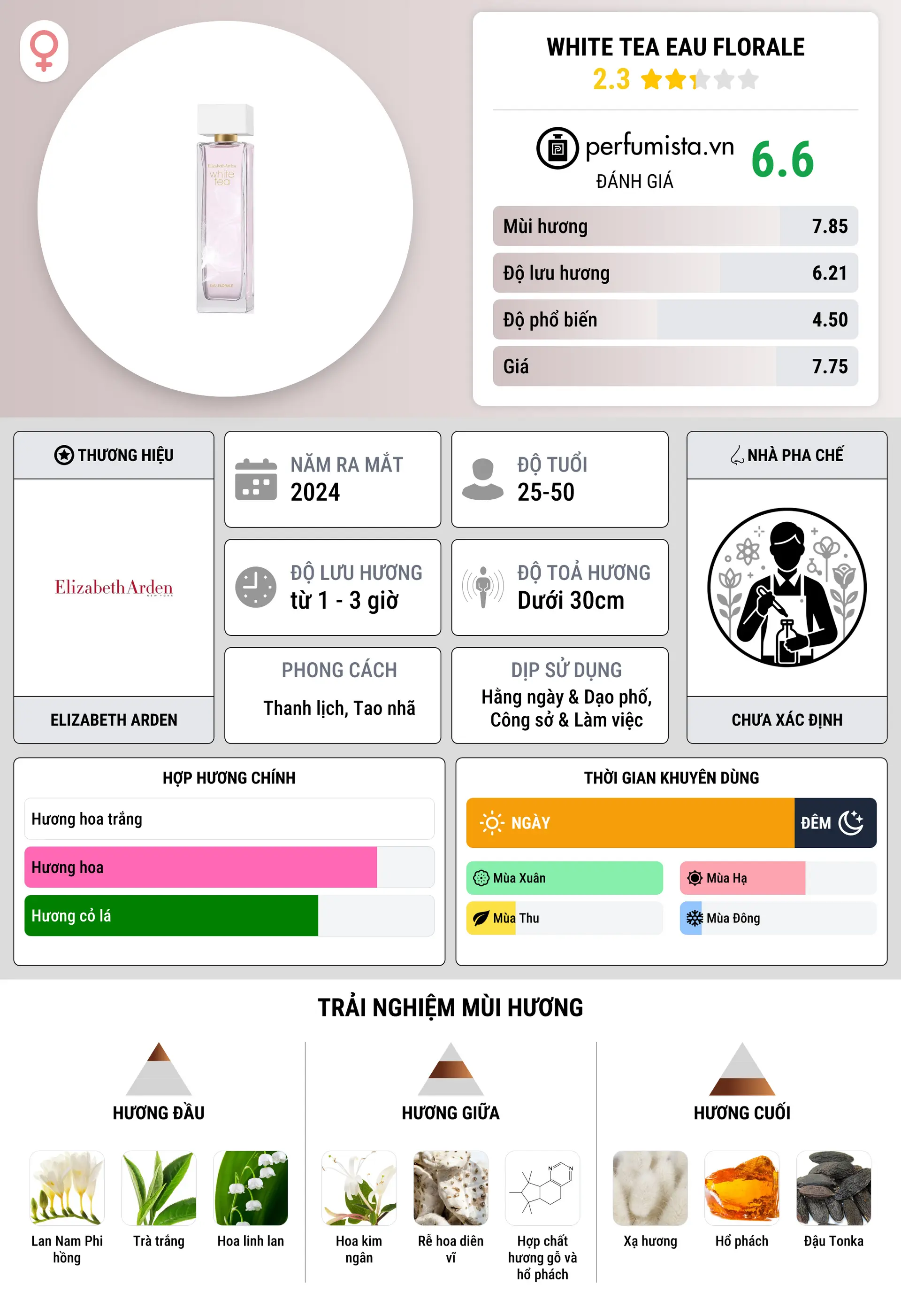 Thông tin chi tiết White Tea Eau Florale