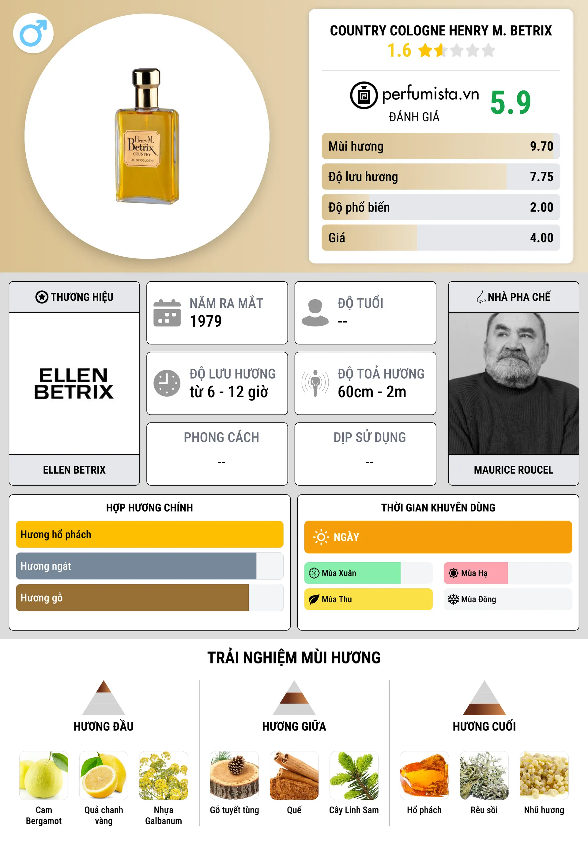 Thông tin chi tiết Country Cologne Henry M. Betrix