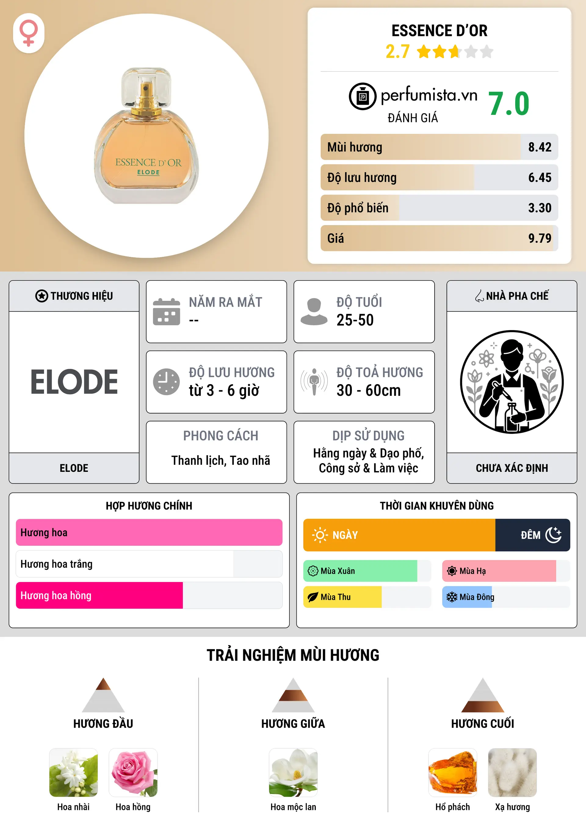 Thông tin chi tiết Essence d’Or