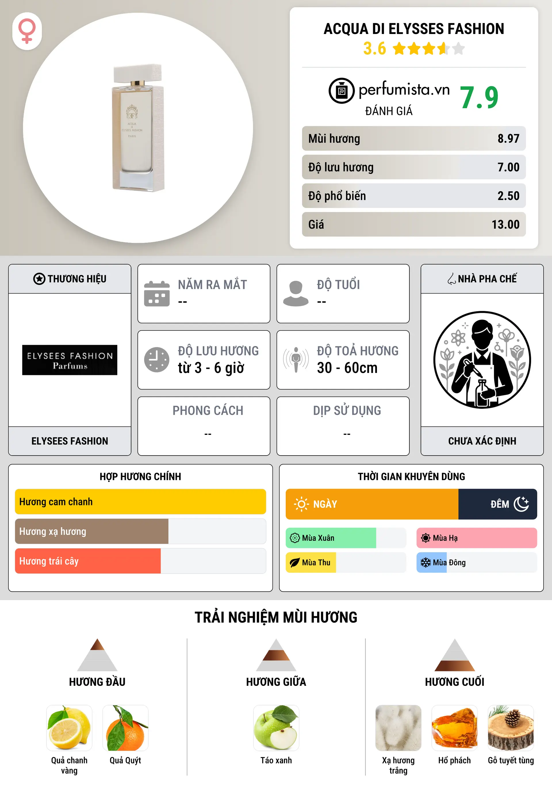 Thông tin chi tiết Acqua di Elysses Fashion