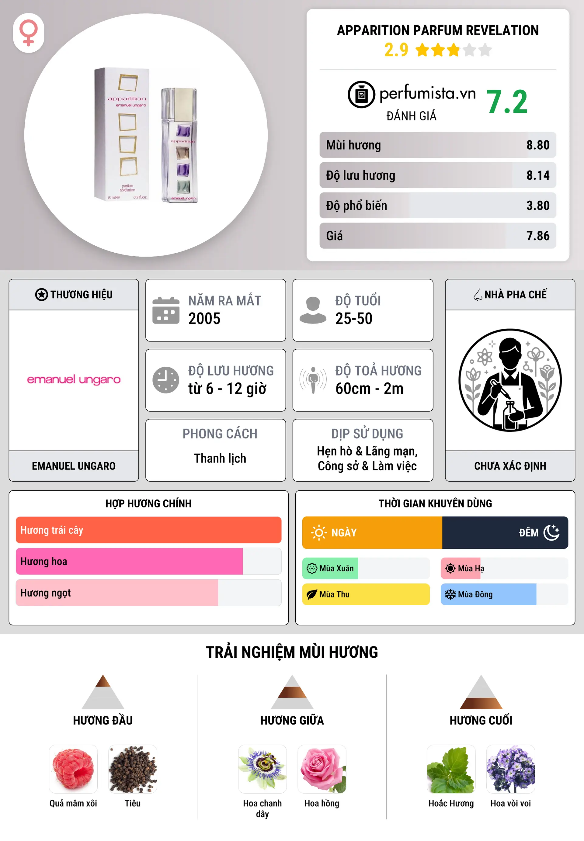 Thông tin chi tiết Apparition Parfum Revelation