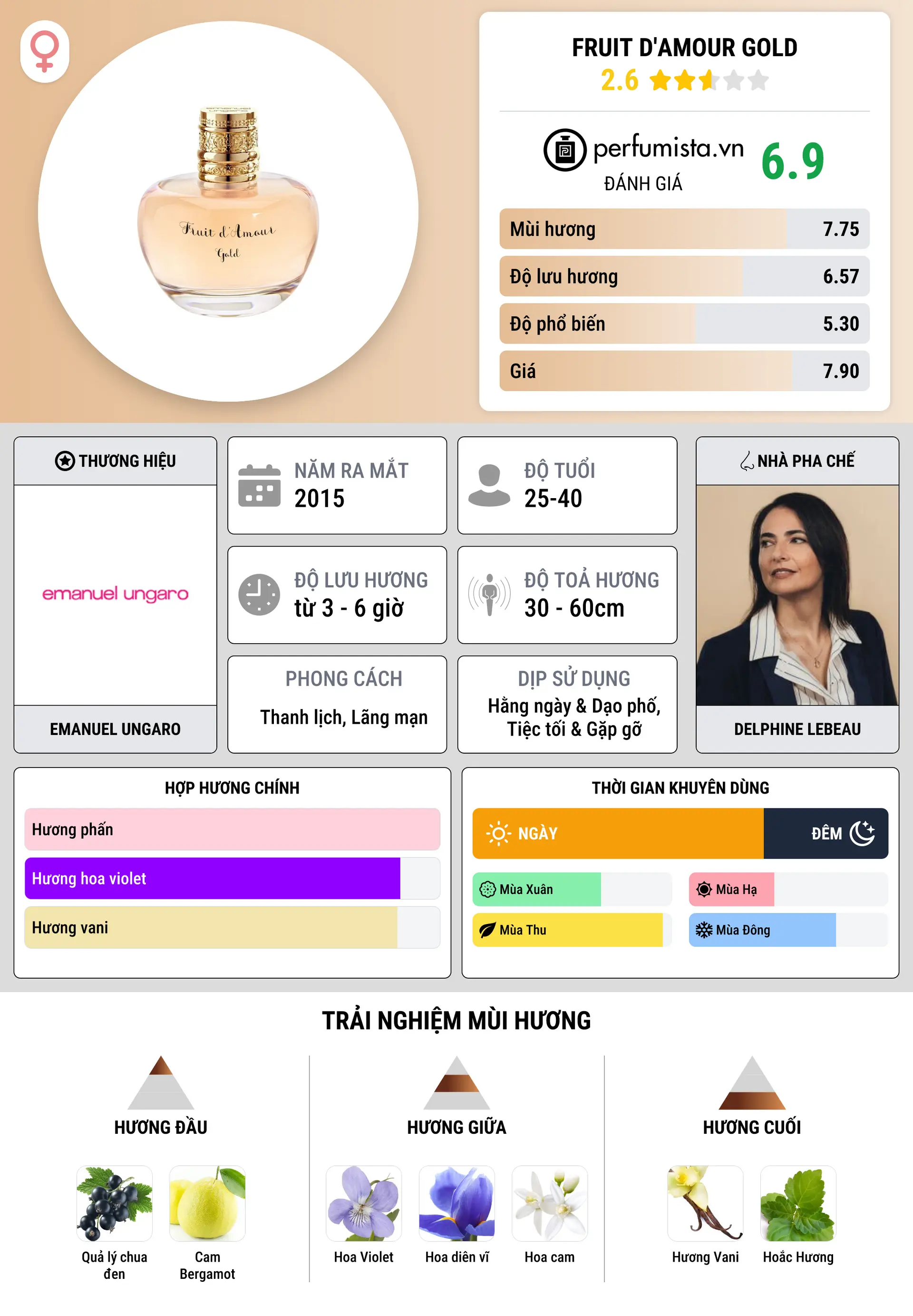 Thông tin chi tiết Fruit d'Amour Gold