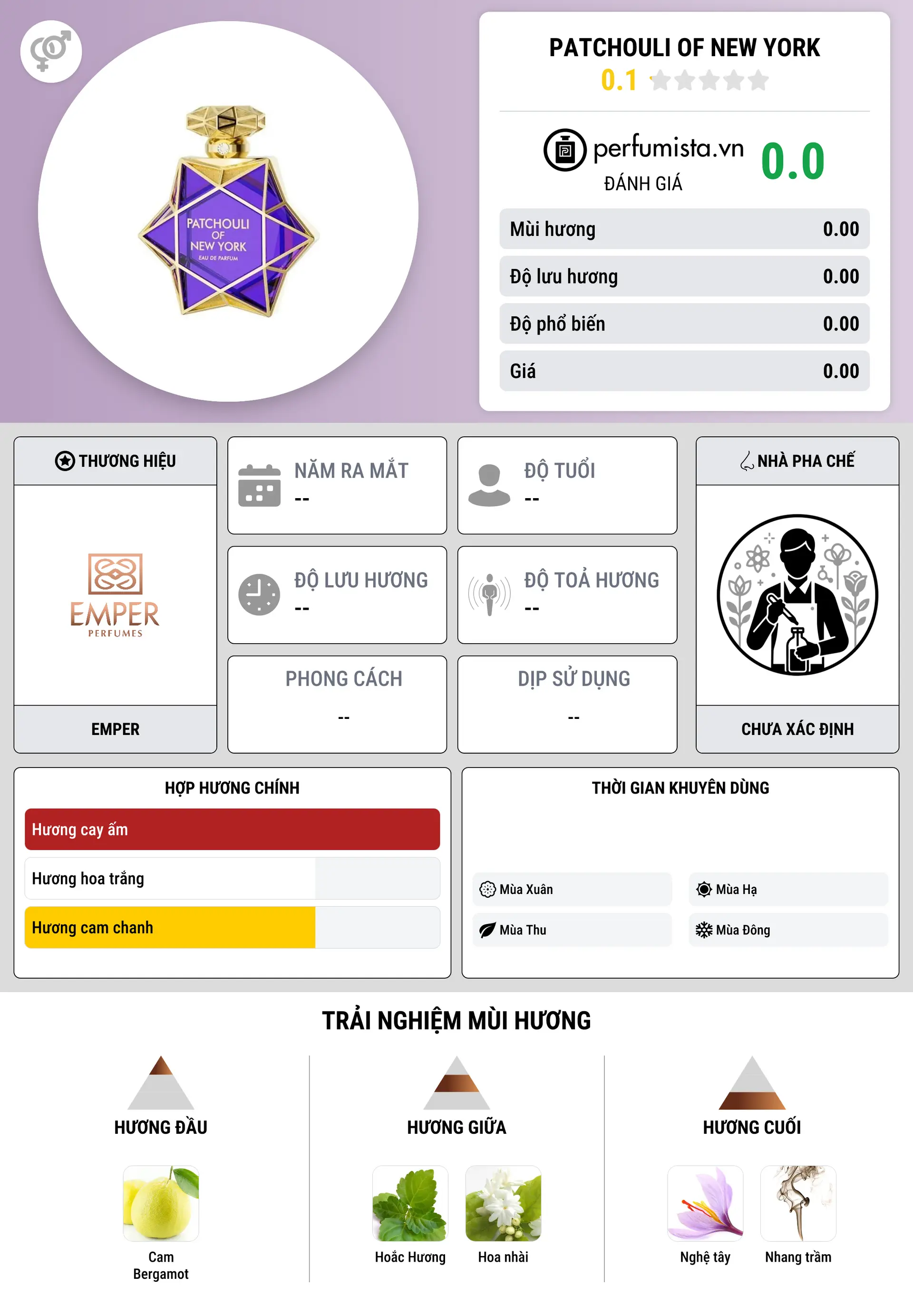Thông tin chi tiết Patchouli of New York