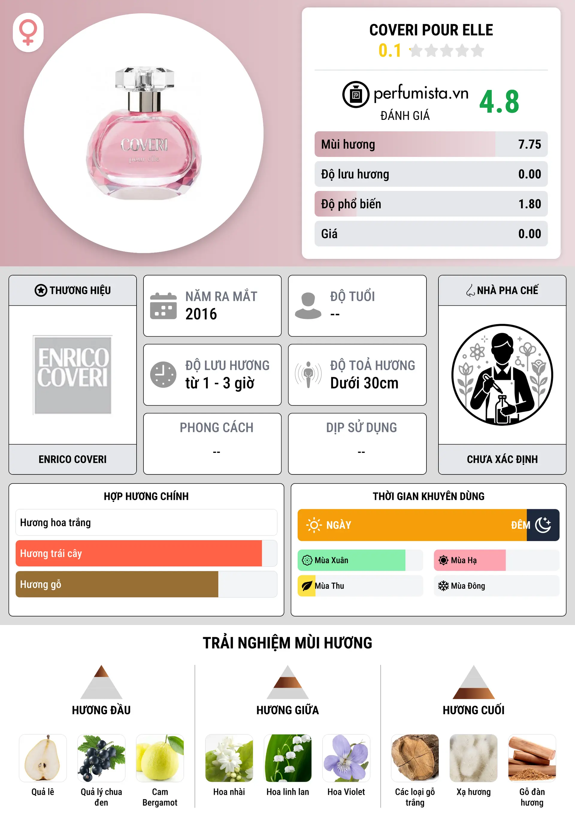 Thông tin chi tiết Coveri pour Elle