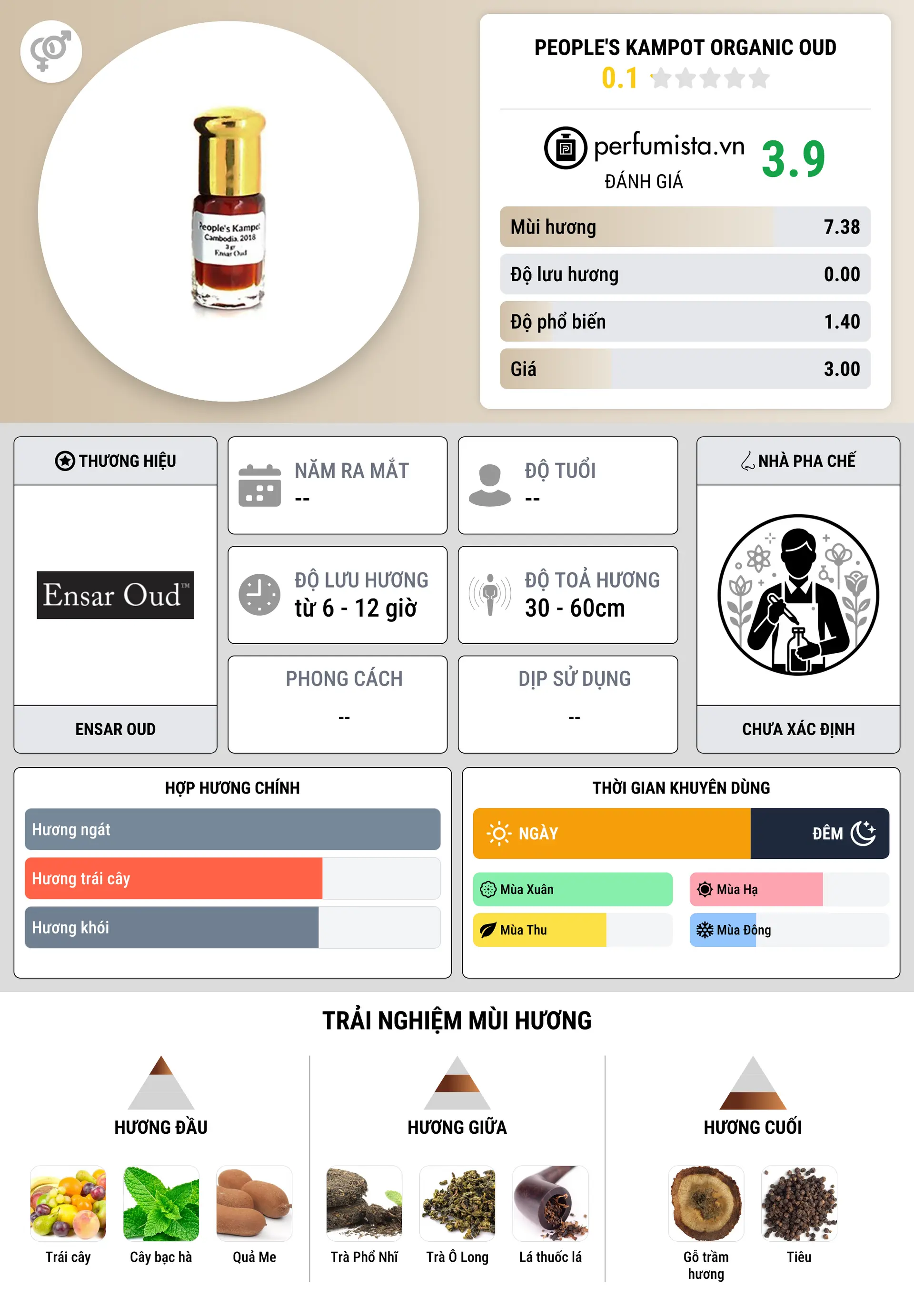 Thông tin chi tiết People's Kampot Organic Oud