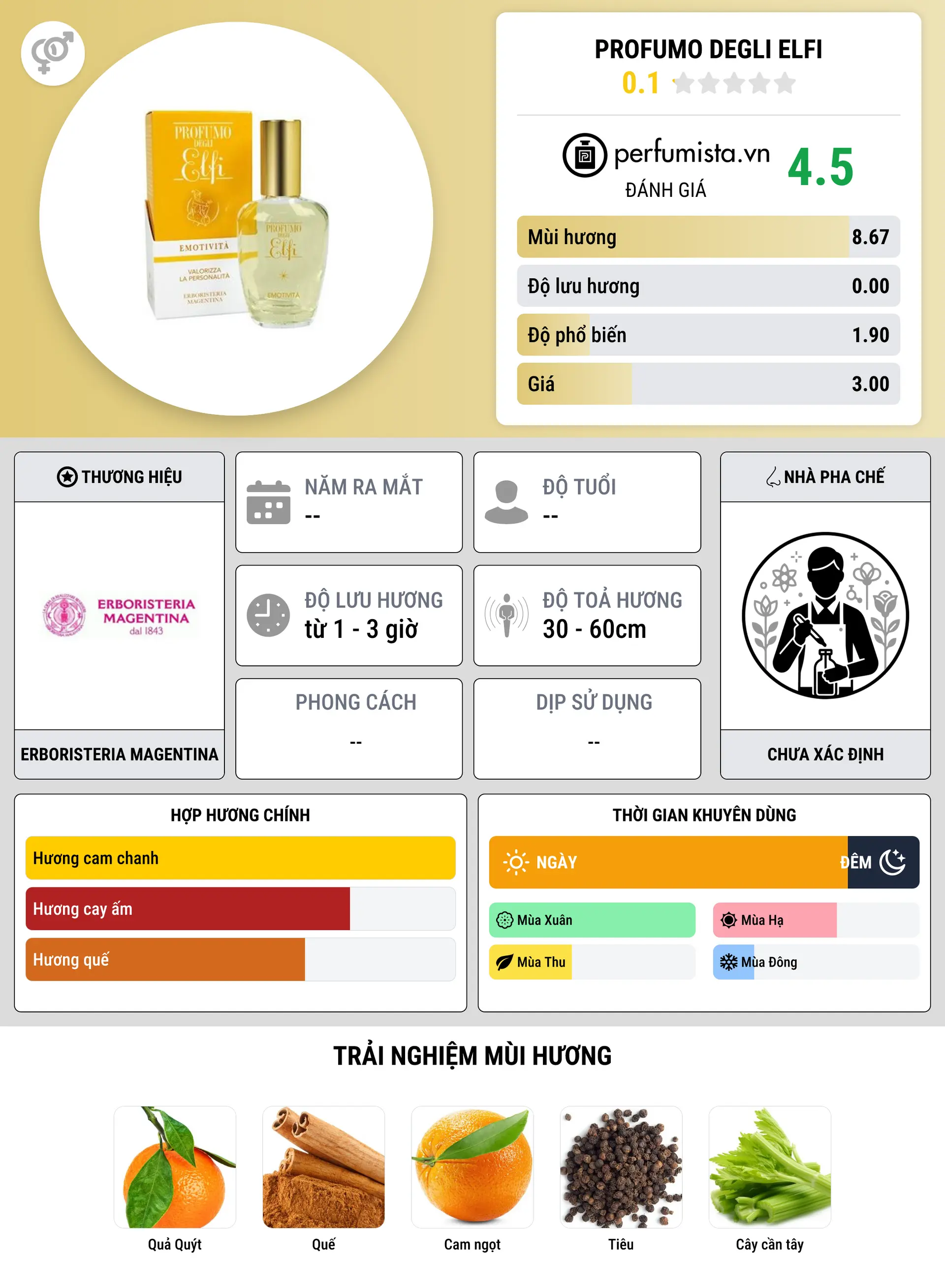 Thông tin chi tiết Profumo degli Elfi