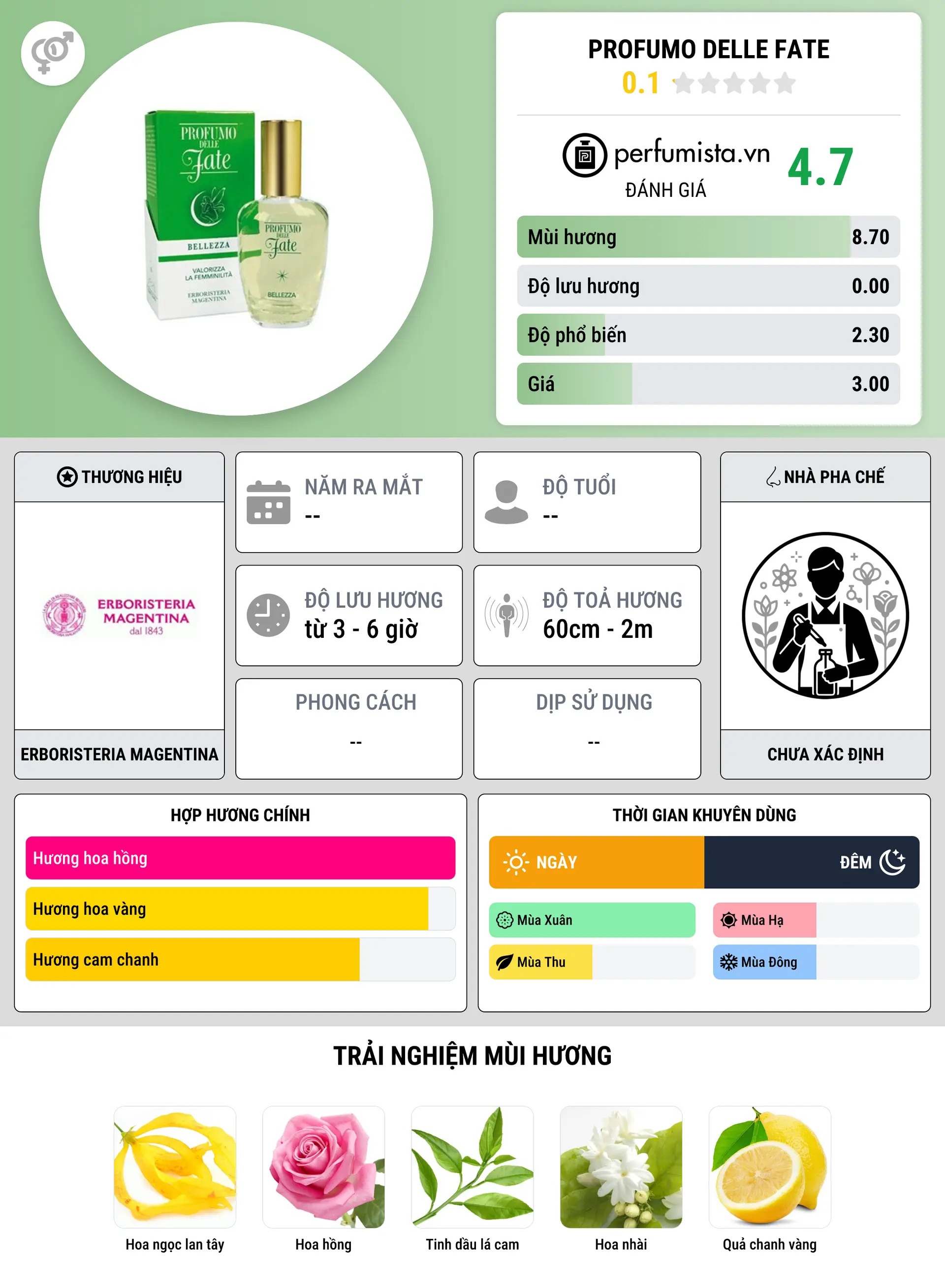 Thông tin chi tiết Profumo delle Fate