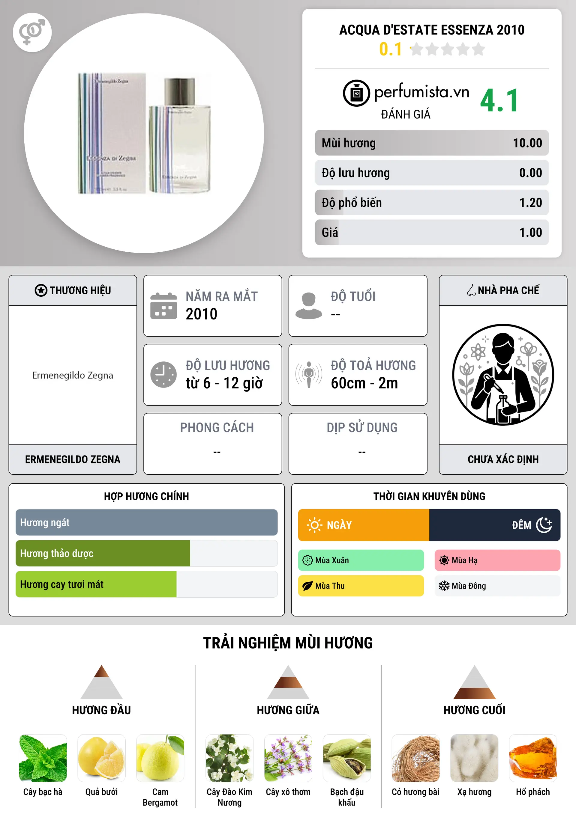 Thông tin chi tiết Acqua d'Estate Essenza 2010