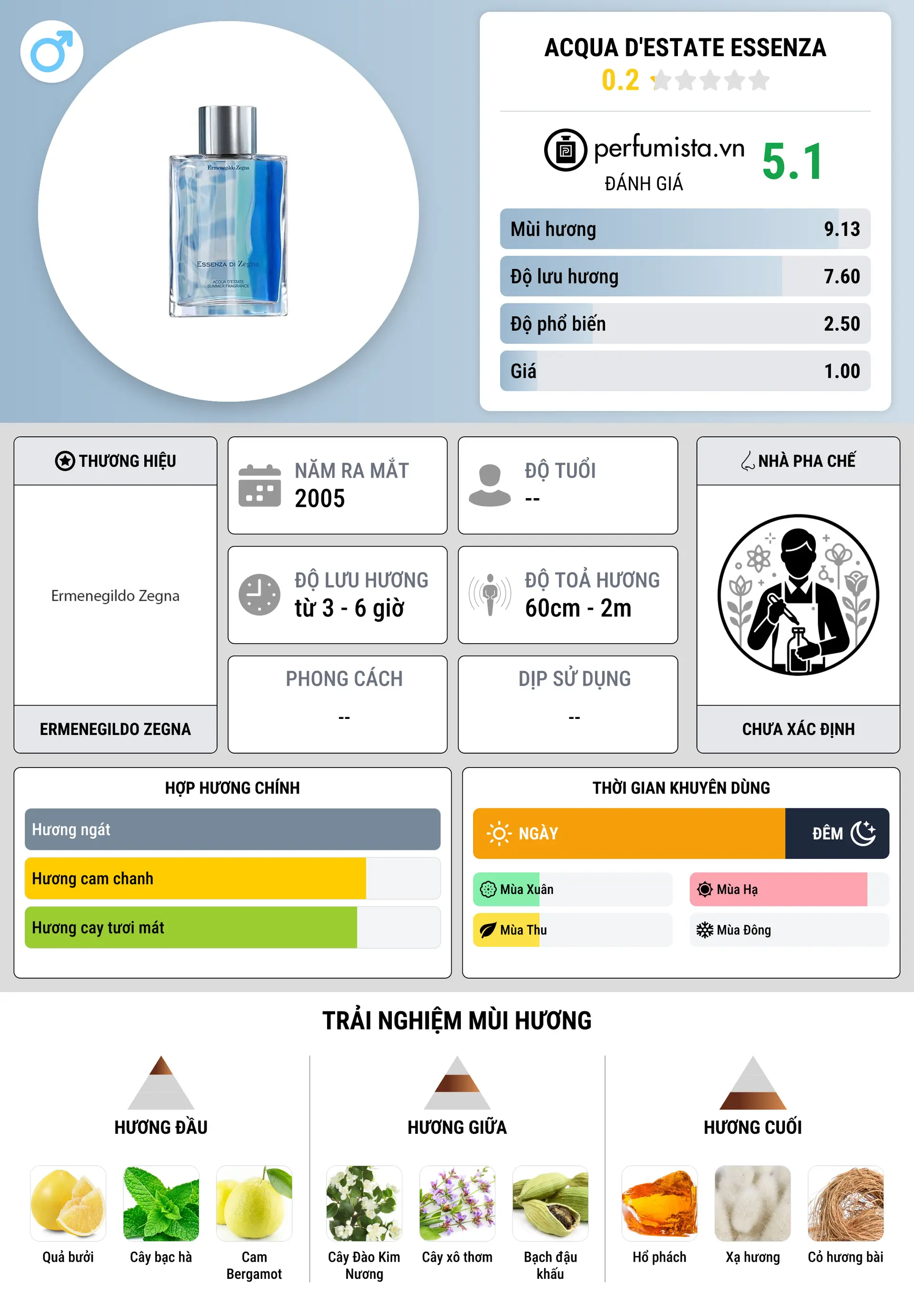 Thông tin chi tiết Acqua D'Estate Essenza