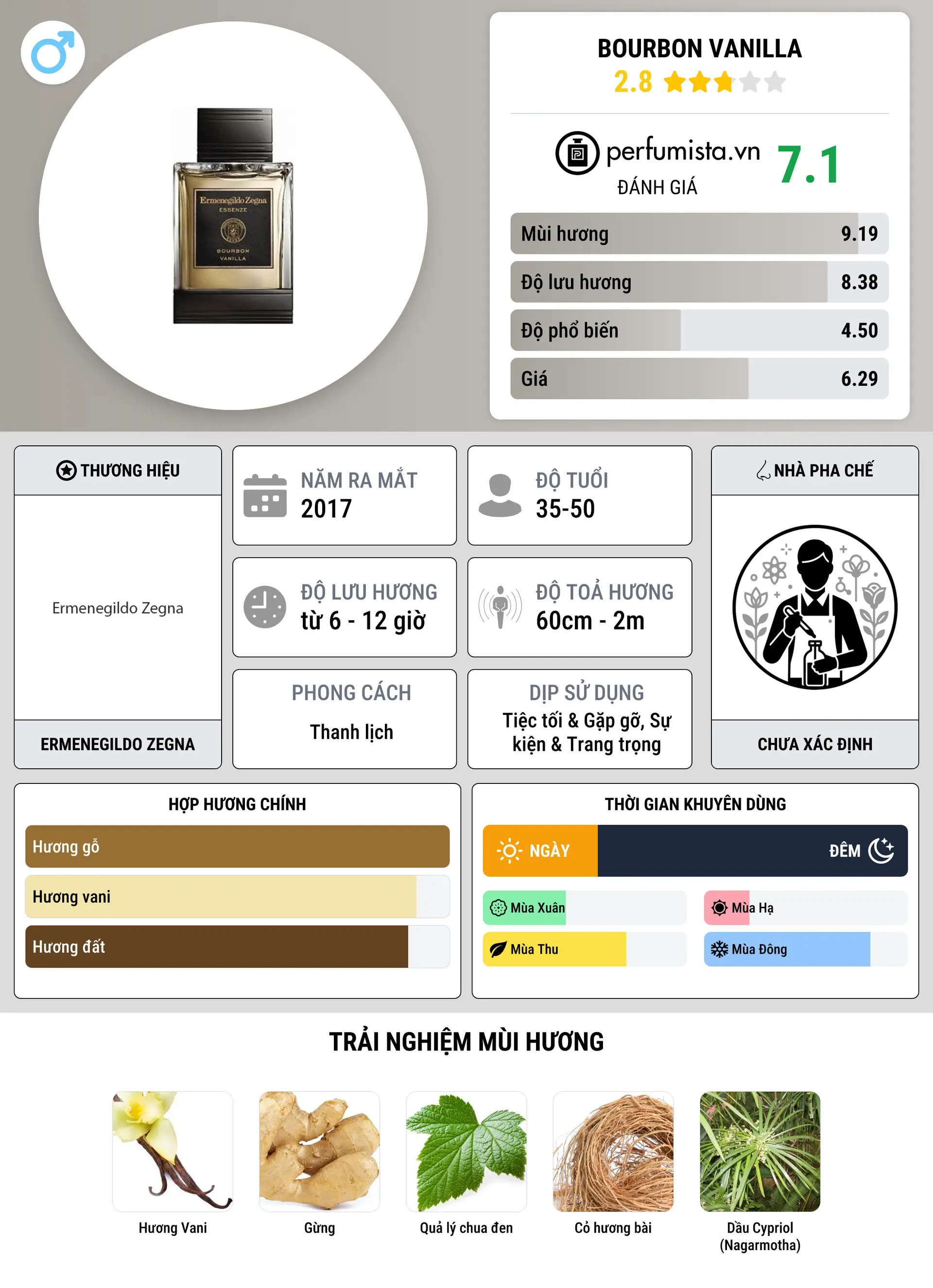 Thông tin chi tiết Bourbon Vanilla