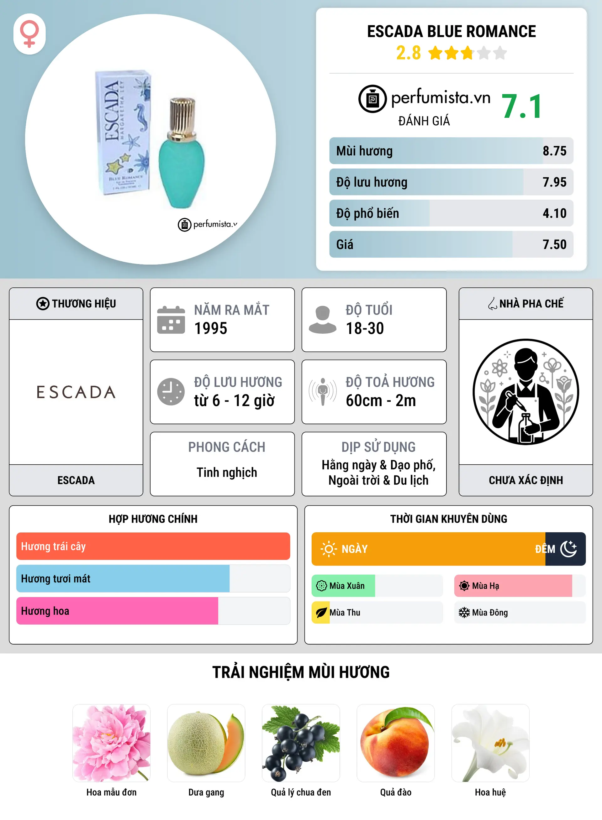 Thông tin chi tiết Escada Blue Romance
