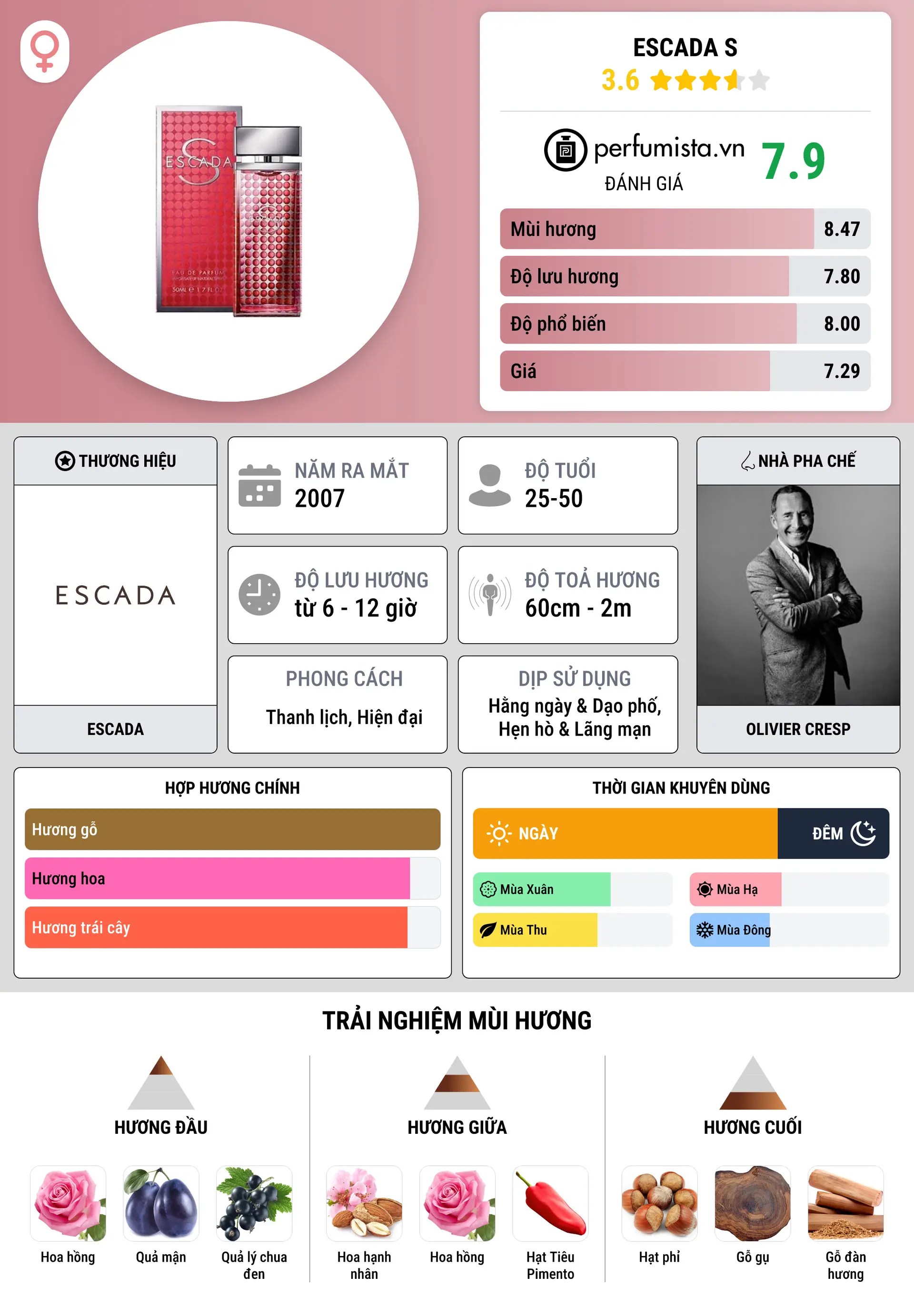 Thông tin chi tiết Escada S