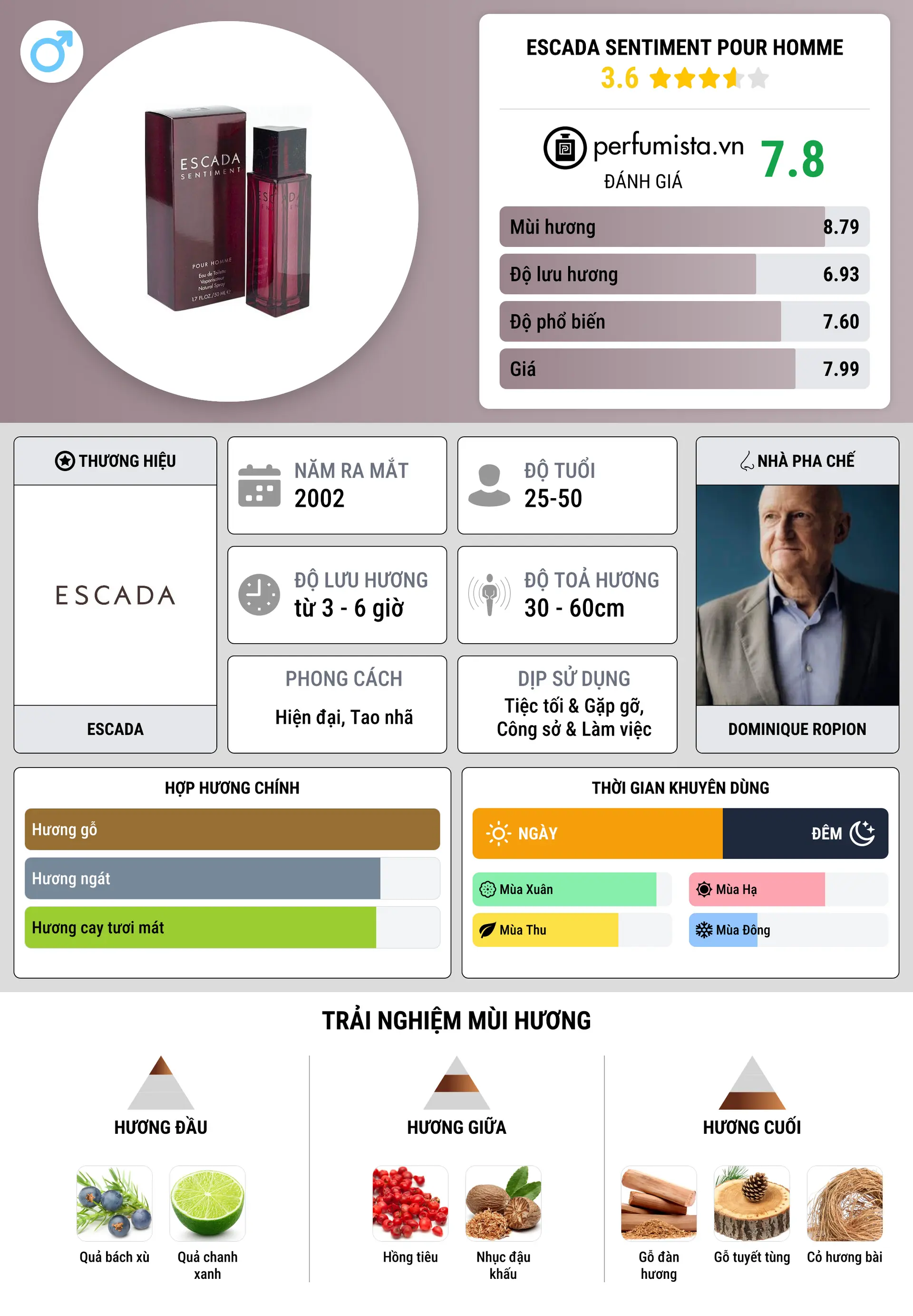 Thông tin chi tiết Escada Sentiment pour Homme
