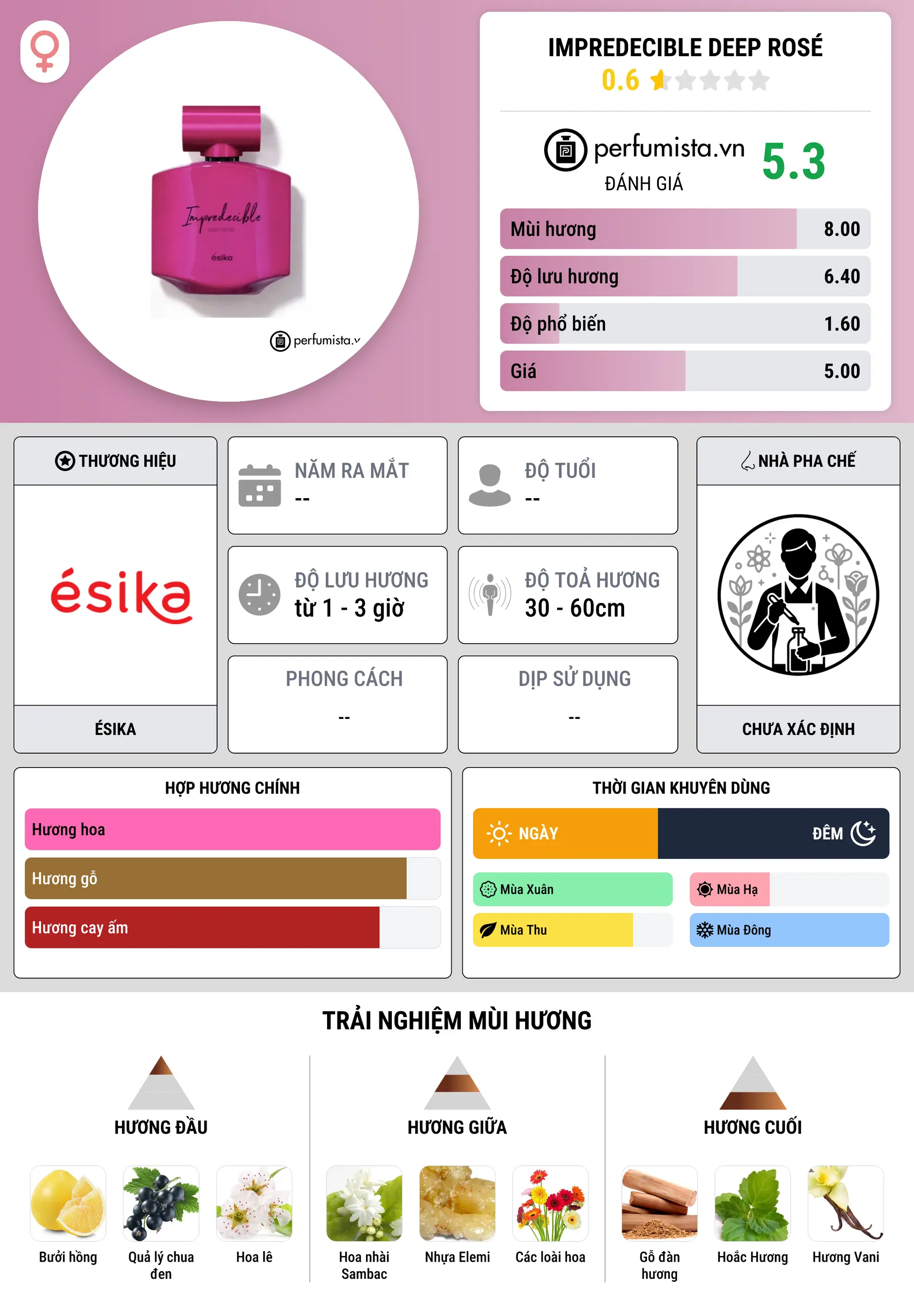 Thông tin chi tiết Impredecible Deep Rosé