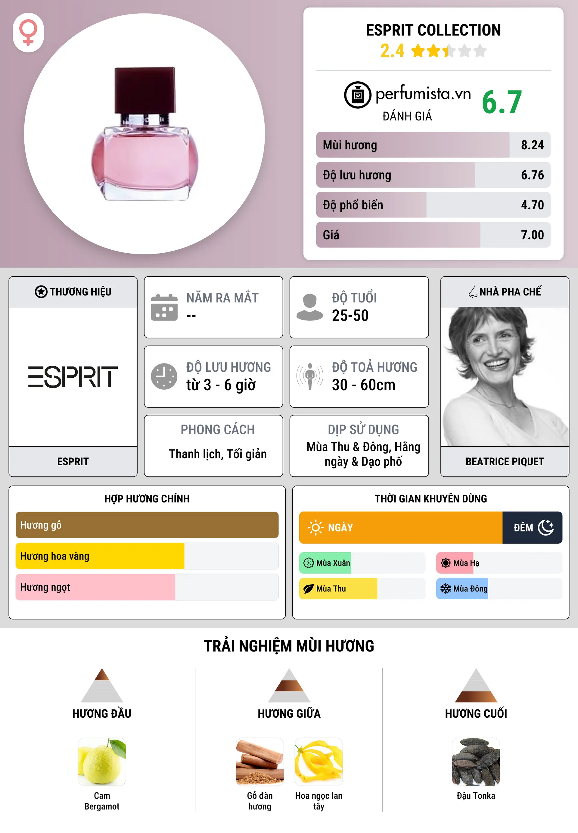 Thông tin chi tiết Esprit Collection