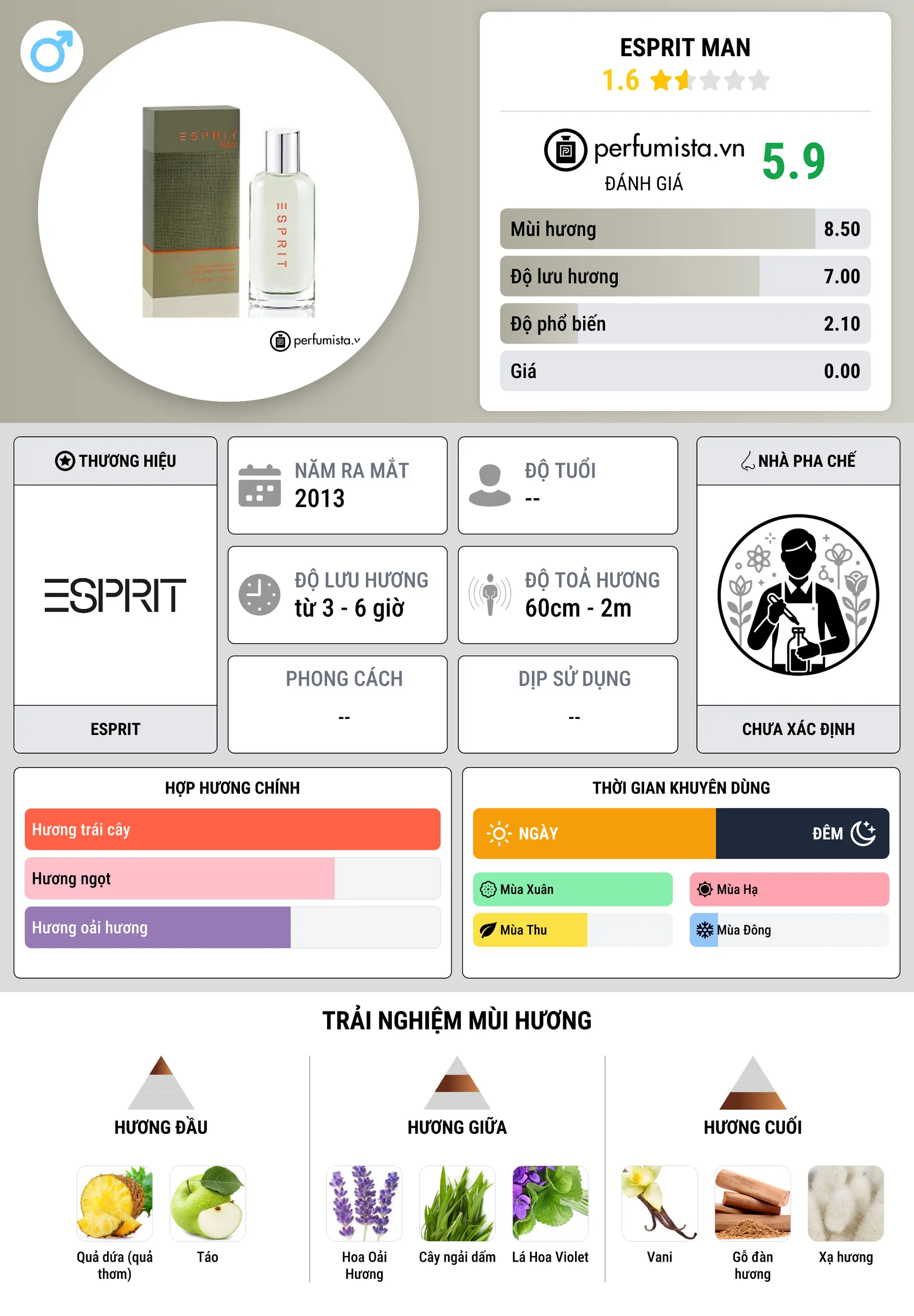 Thông tin chi tiết Esprit Man
