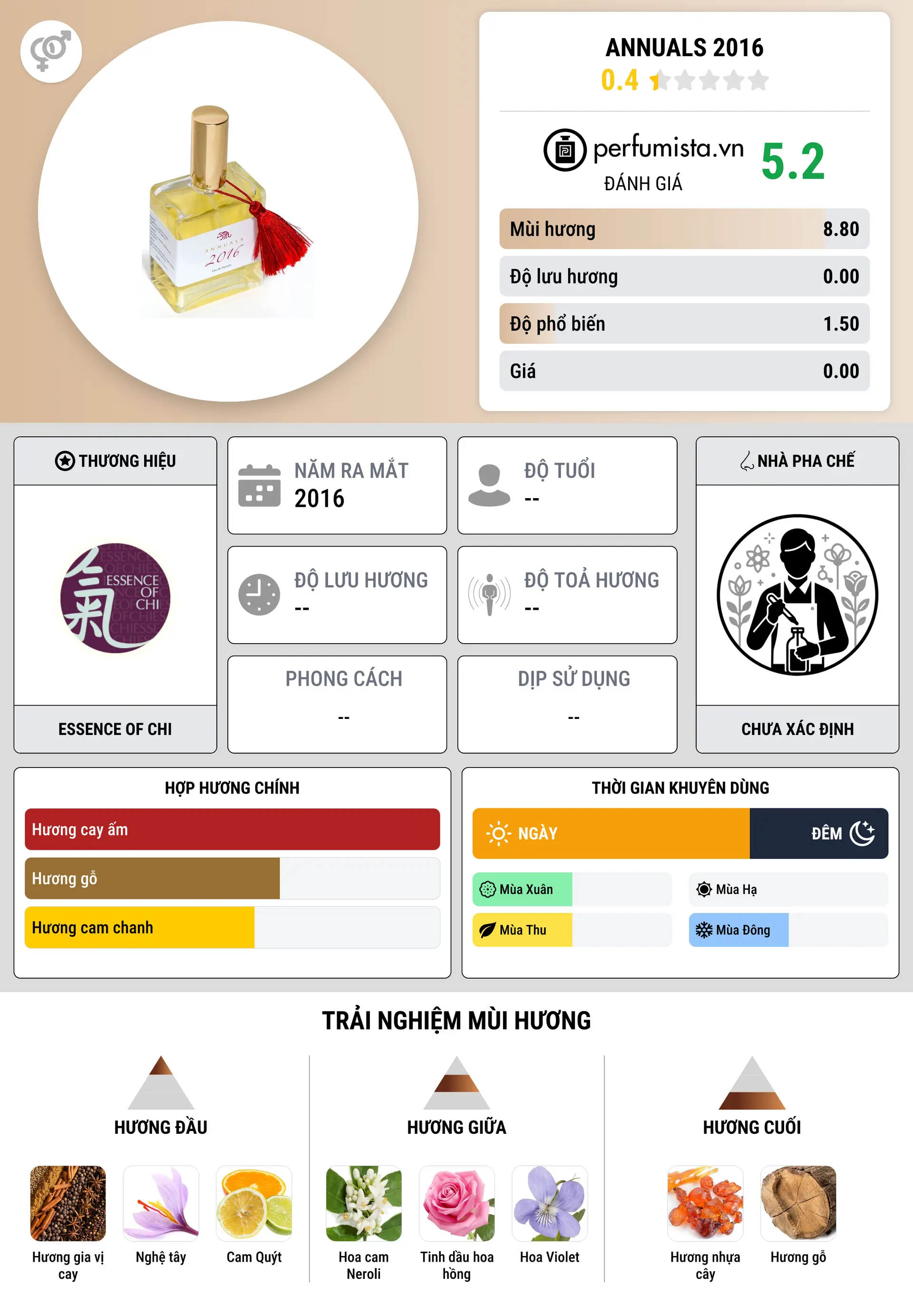 Thông tin chi tiết Annuals 2016