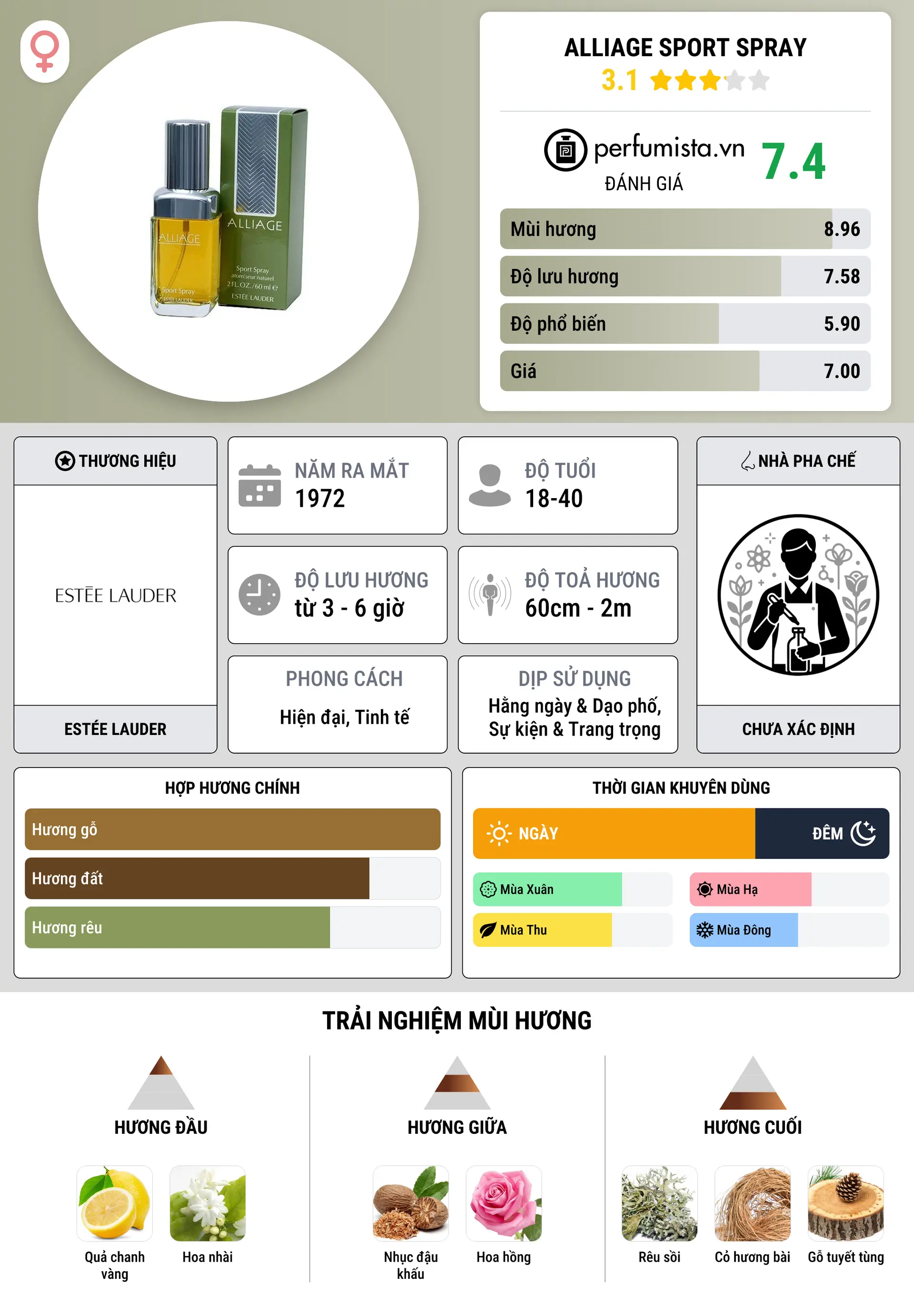 Thông tin chi tiết Alliage Sport Spray