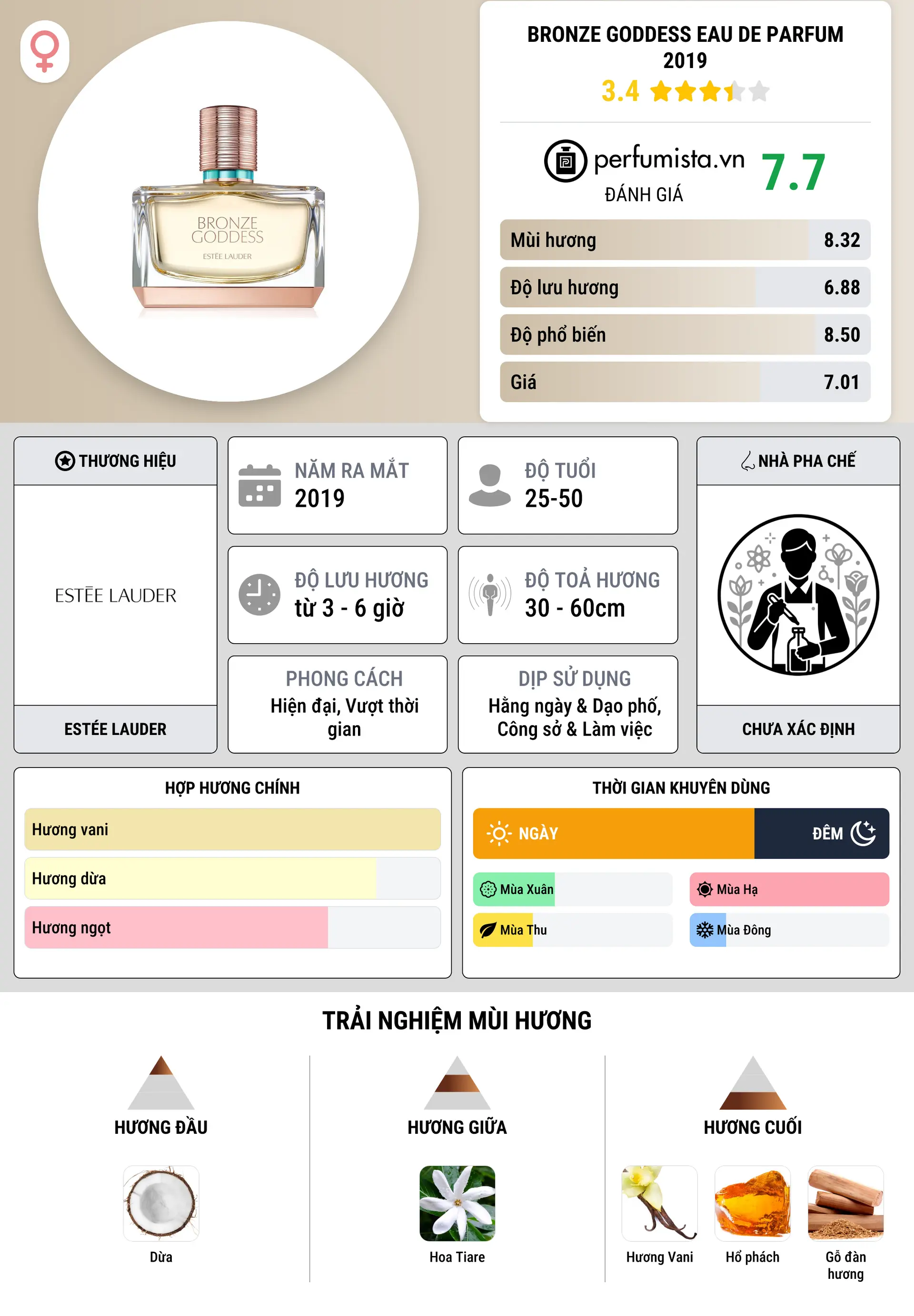 Thông tin chi tiết Bronze Goddess Eau de Parfum 2019