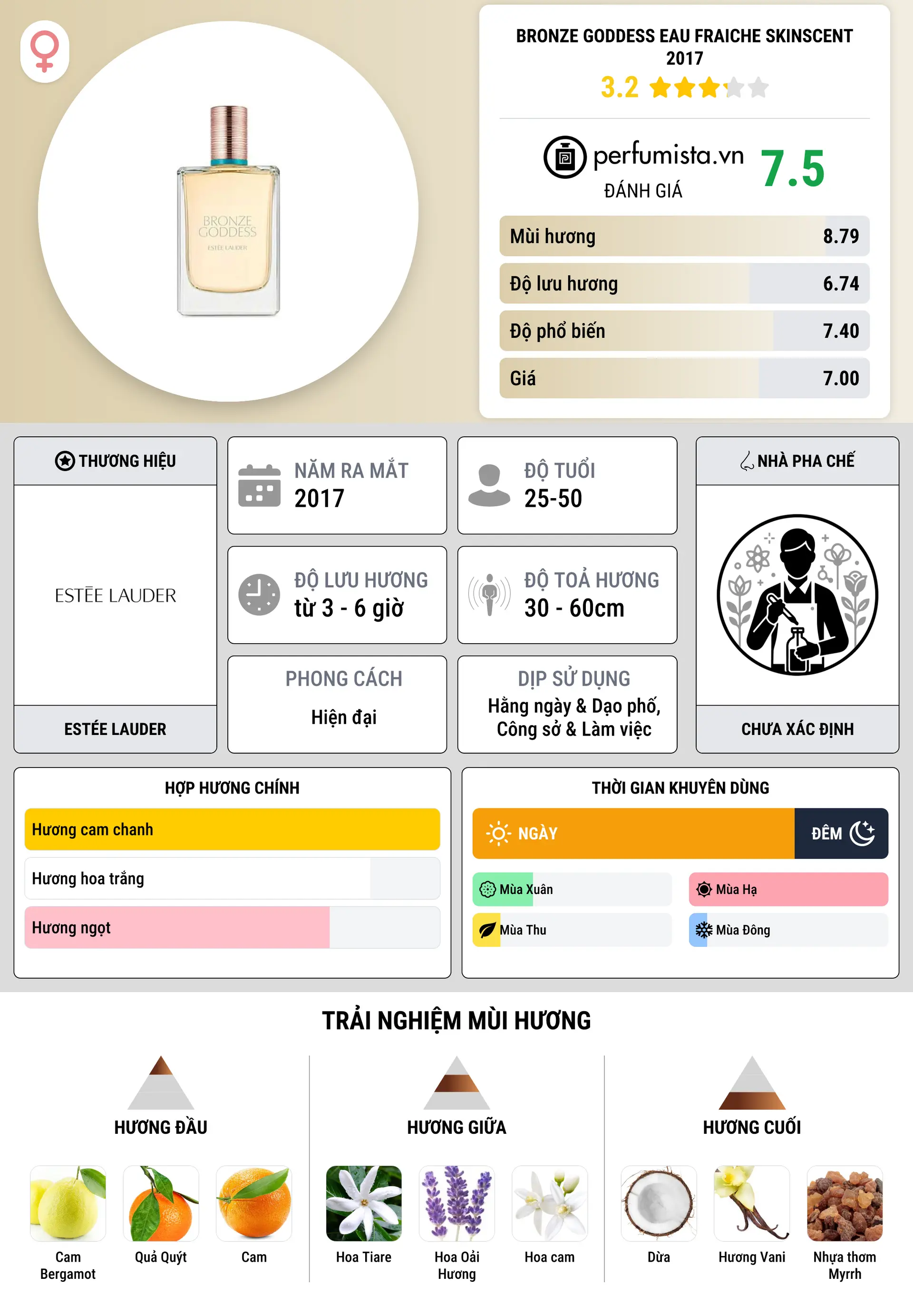 Thông tin chi tiết Bronze Goddess Eau Fraiche Skinscent 2017