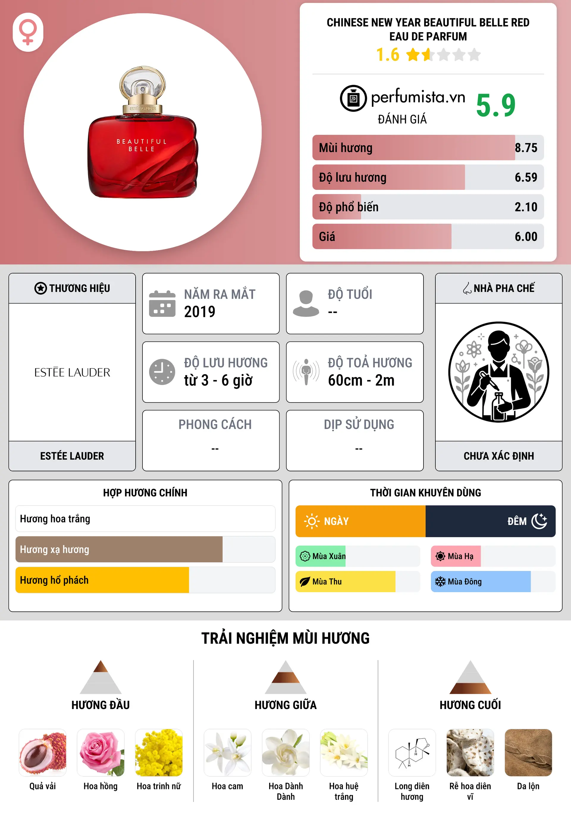 Thông tin chi tiết Chinese New Year Beautiful Belle Red Eau de Parfum