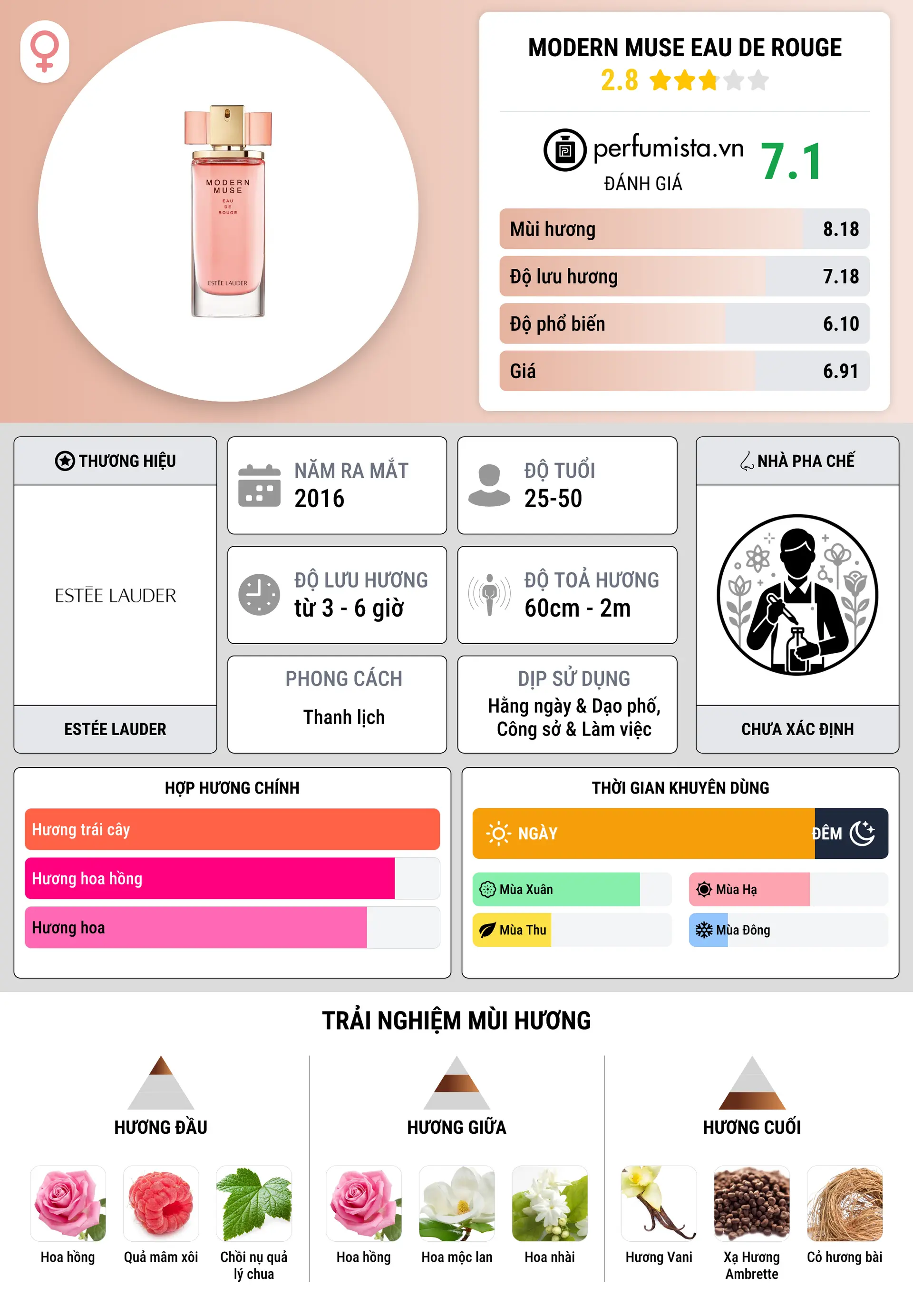 Thông tin chi tiết Modern Muse Eau de Rouge
