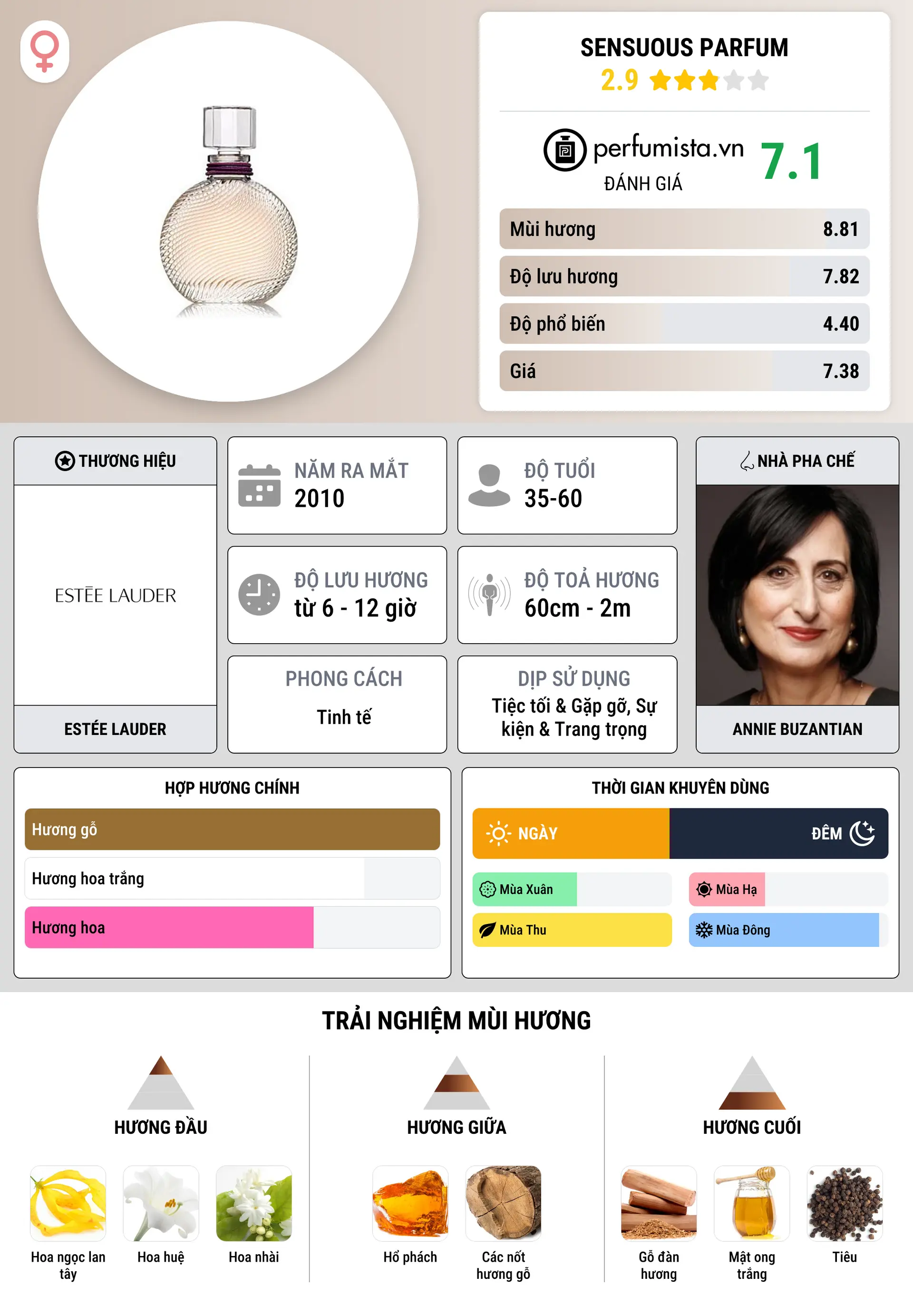 Thông tin chi tiết Sensuous Parfum