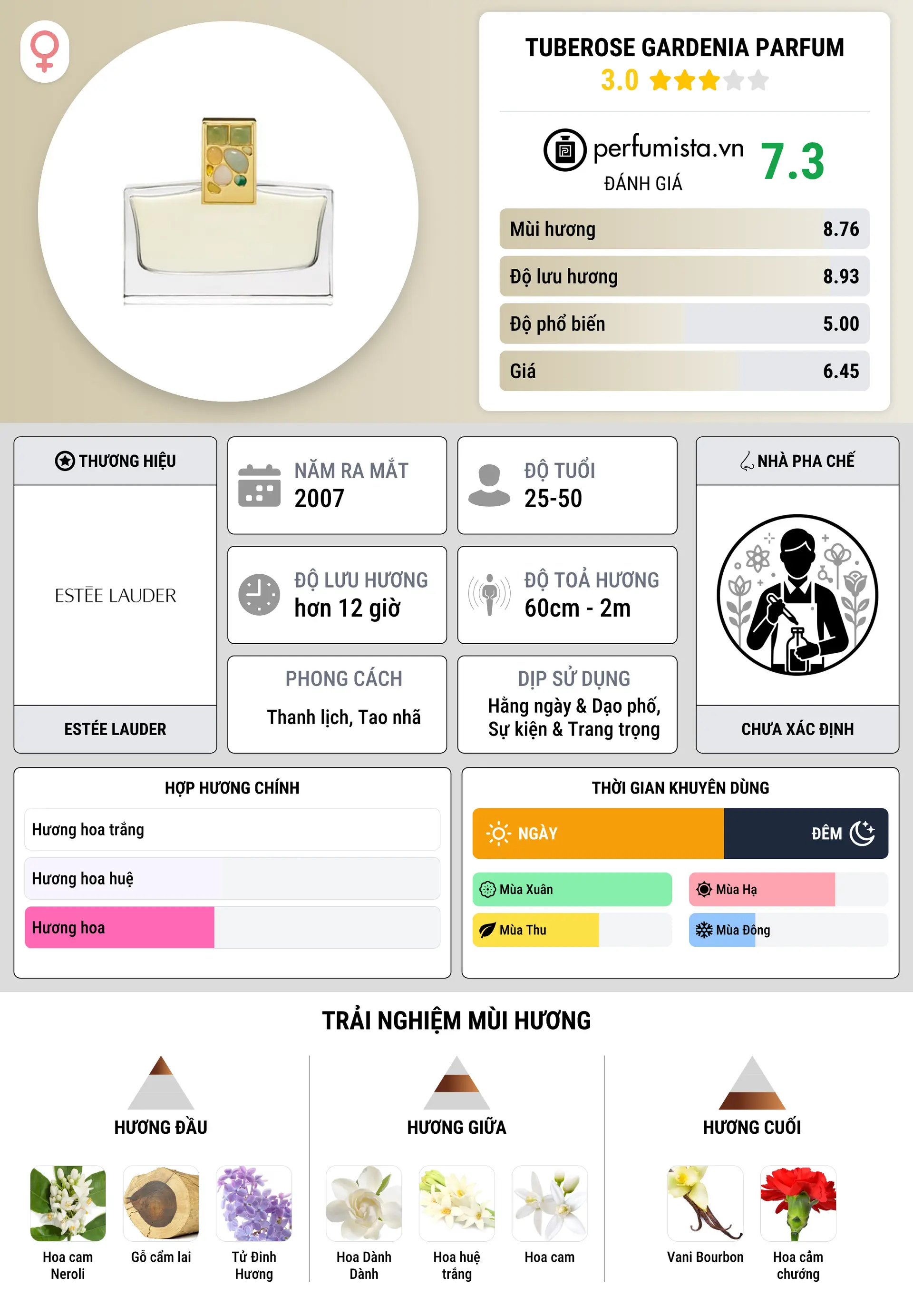 Thông tin chi tiết Tuberose Gardenia Parfum