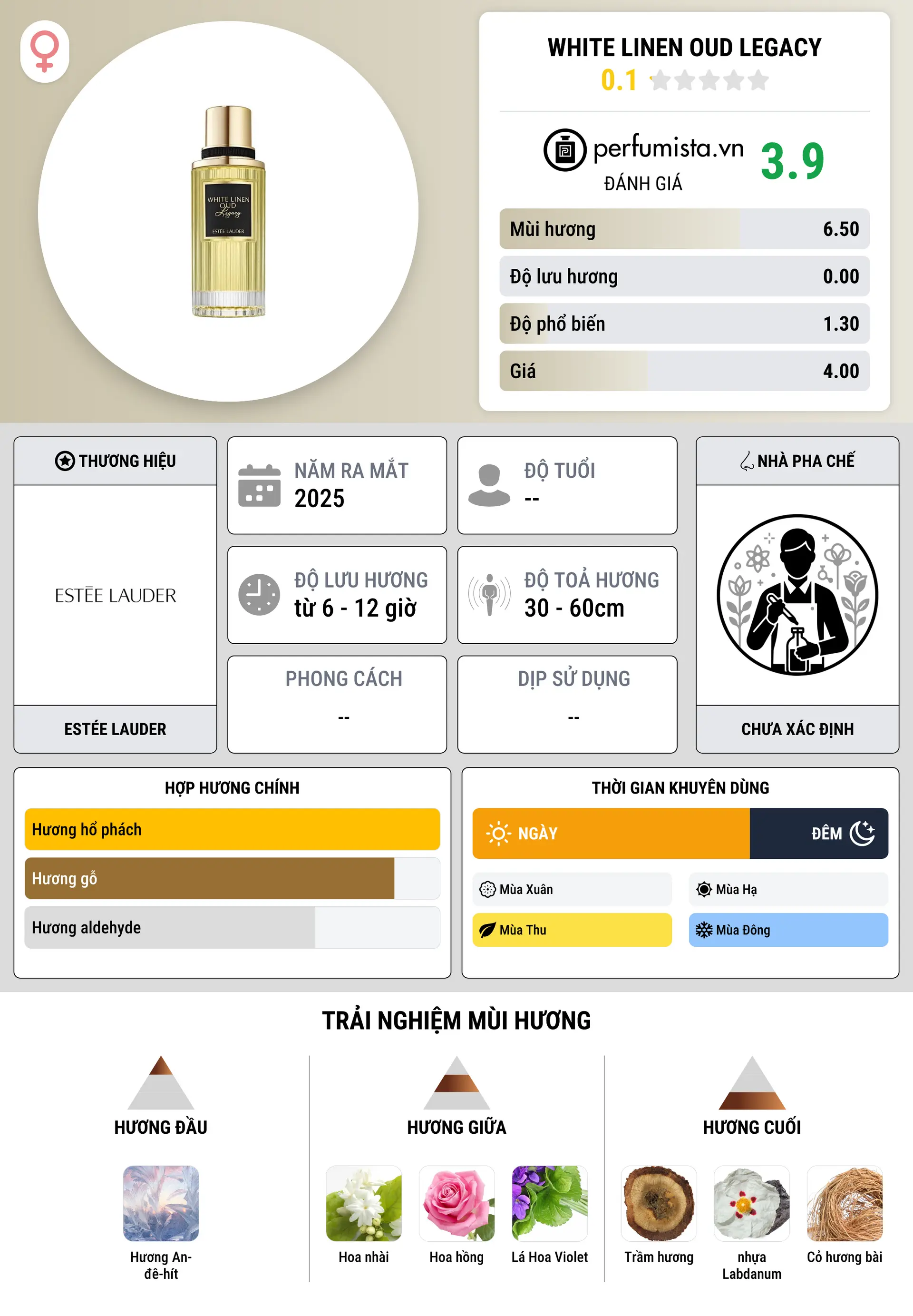 Thông tin chi tiết White Linen Oud Legacy
