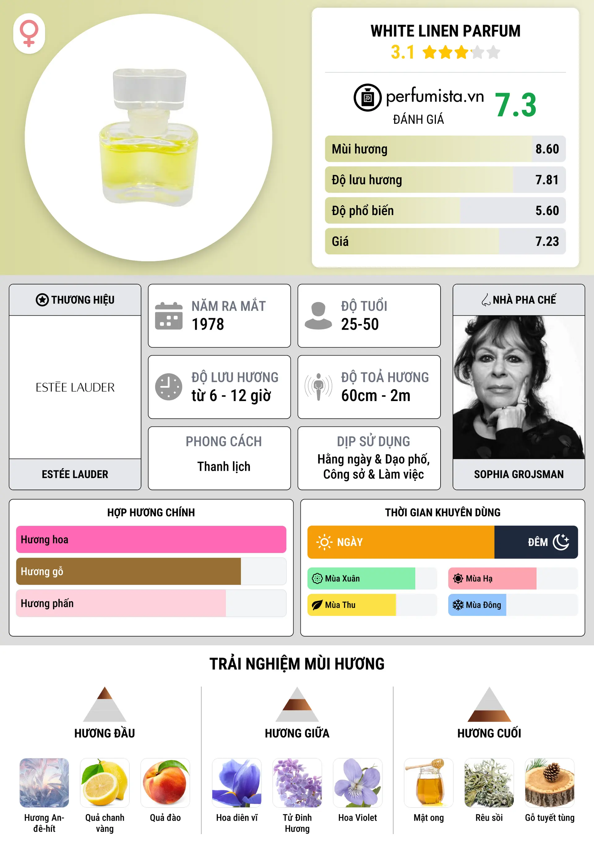 Thông tin chi tiết White Linen Parfum