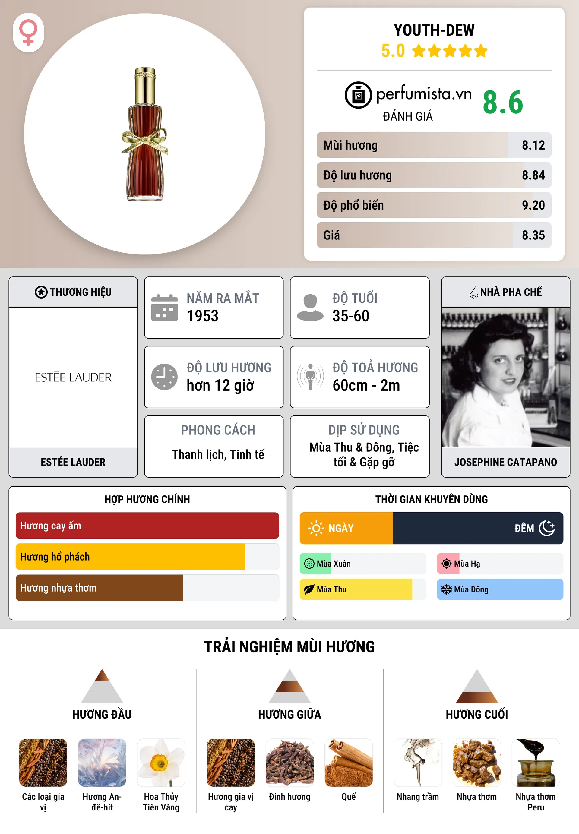 Thông tin chi tiết Youth-Dew