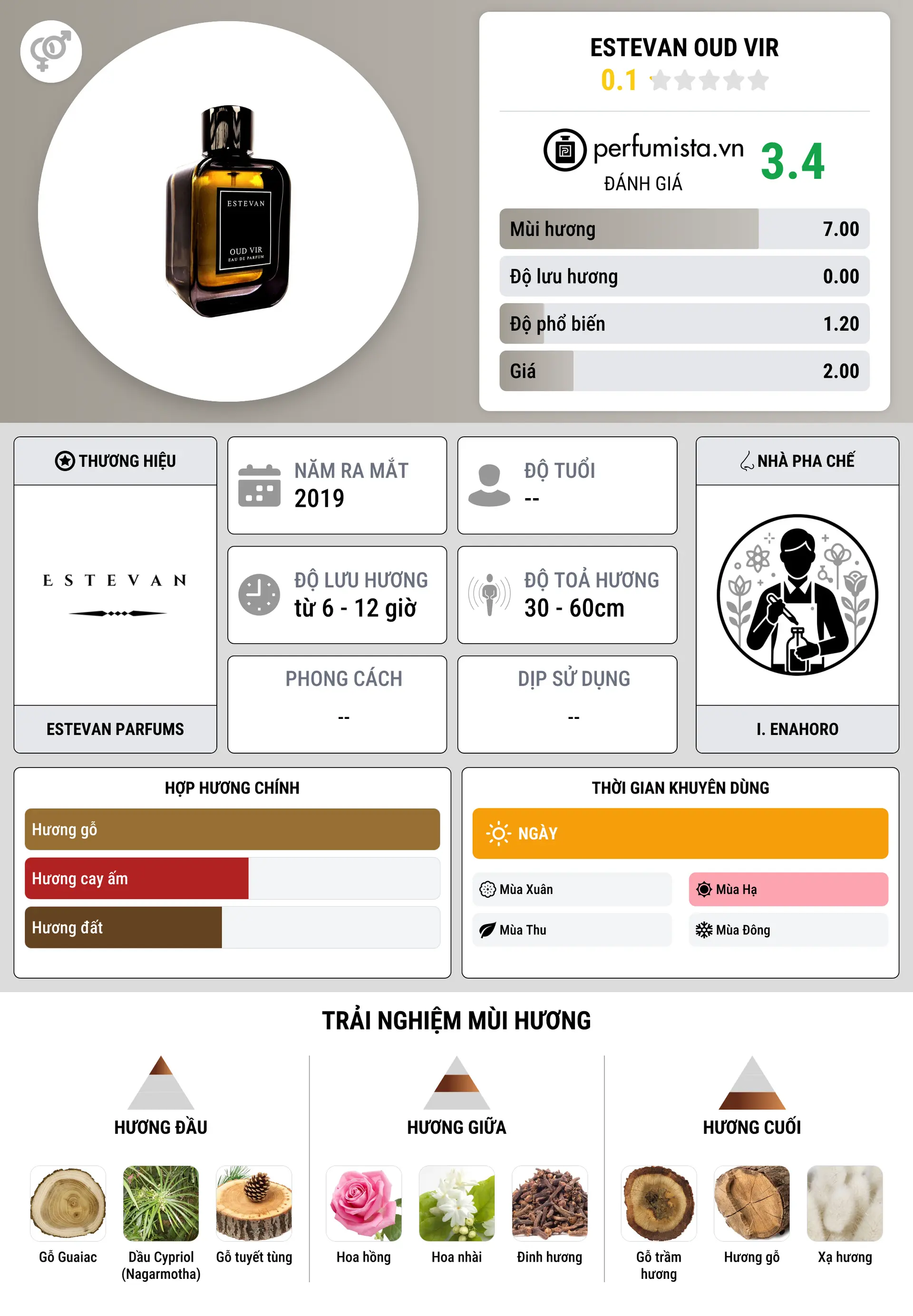 Thông tin chi tiết ESTEVAN OUD VIR