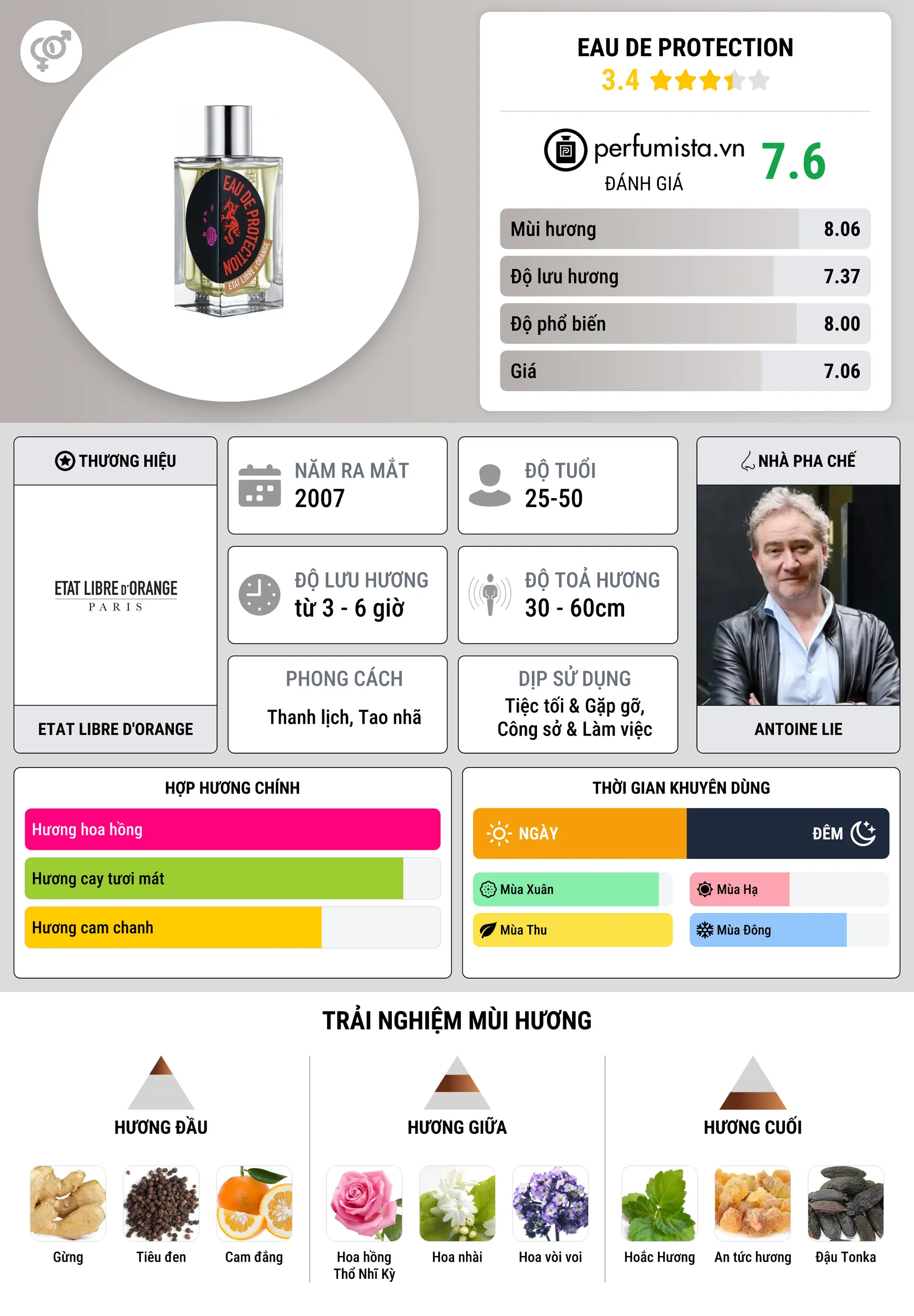 Thông tin chi tiết Eau de Protection