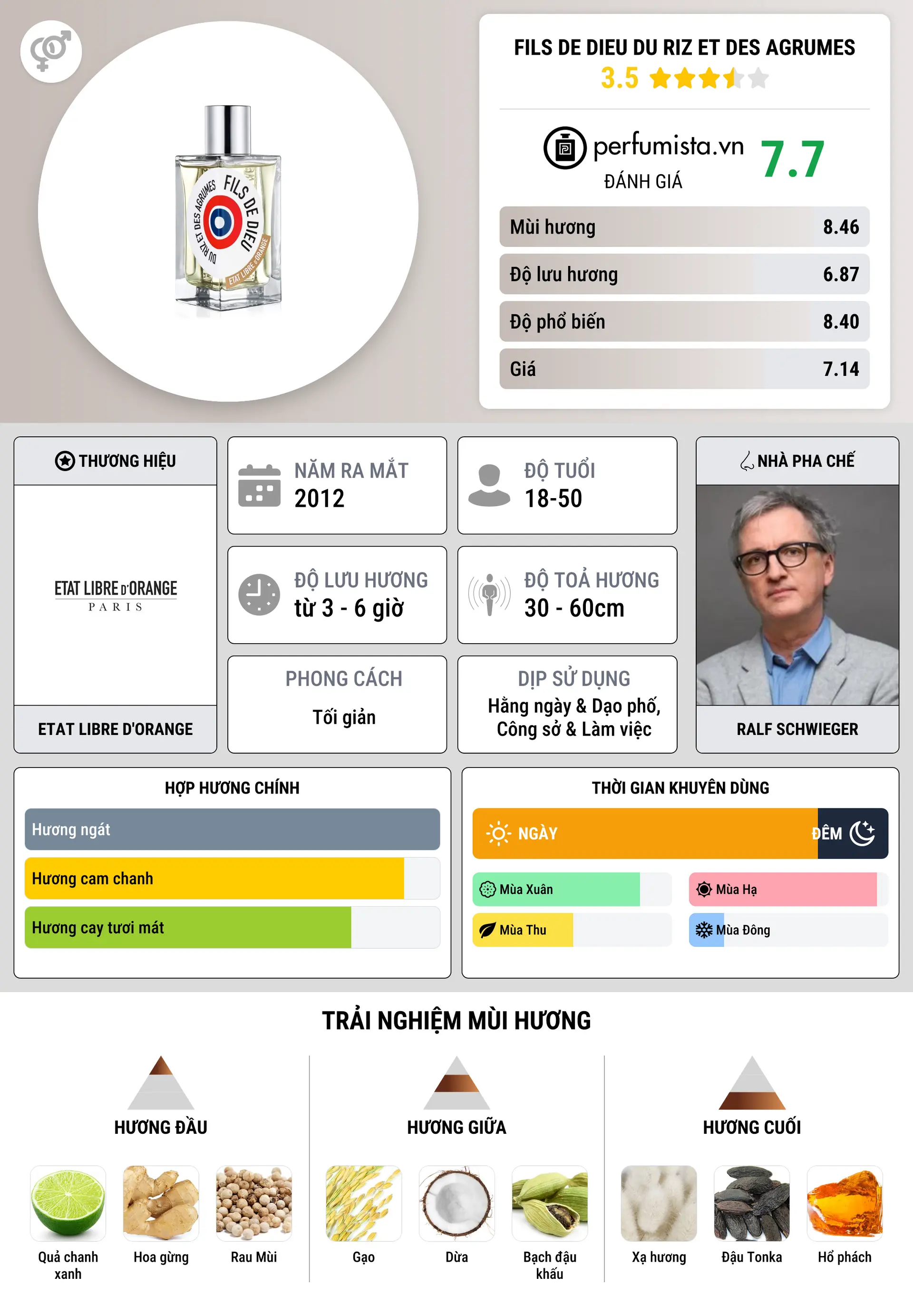 Thông tin chi tiết Fils de Dieu du riz et des agrumes