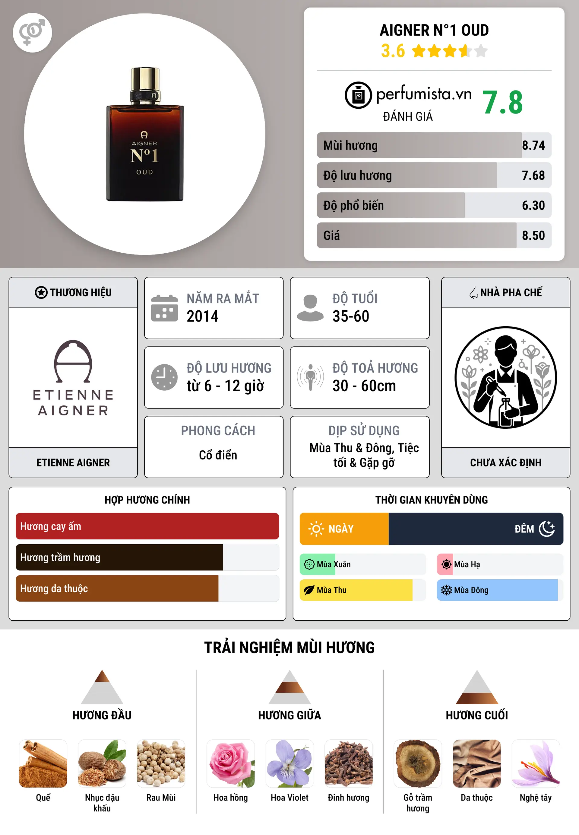 Thông tin chi tiết Aigner N°1 Oud