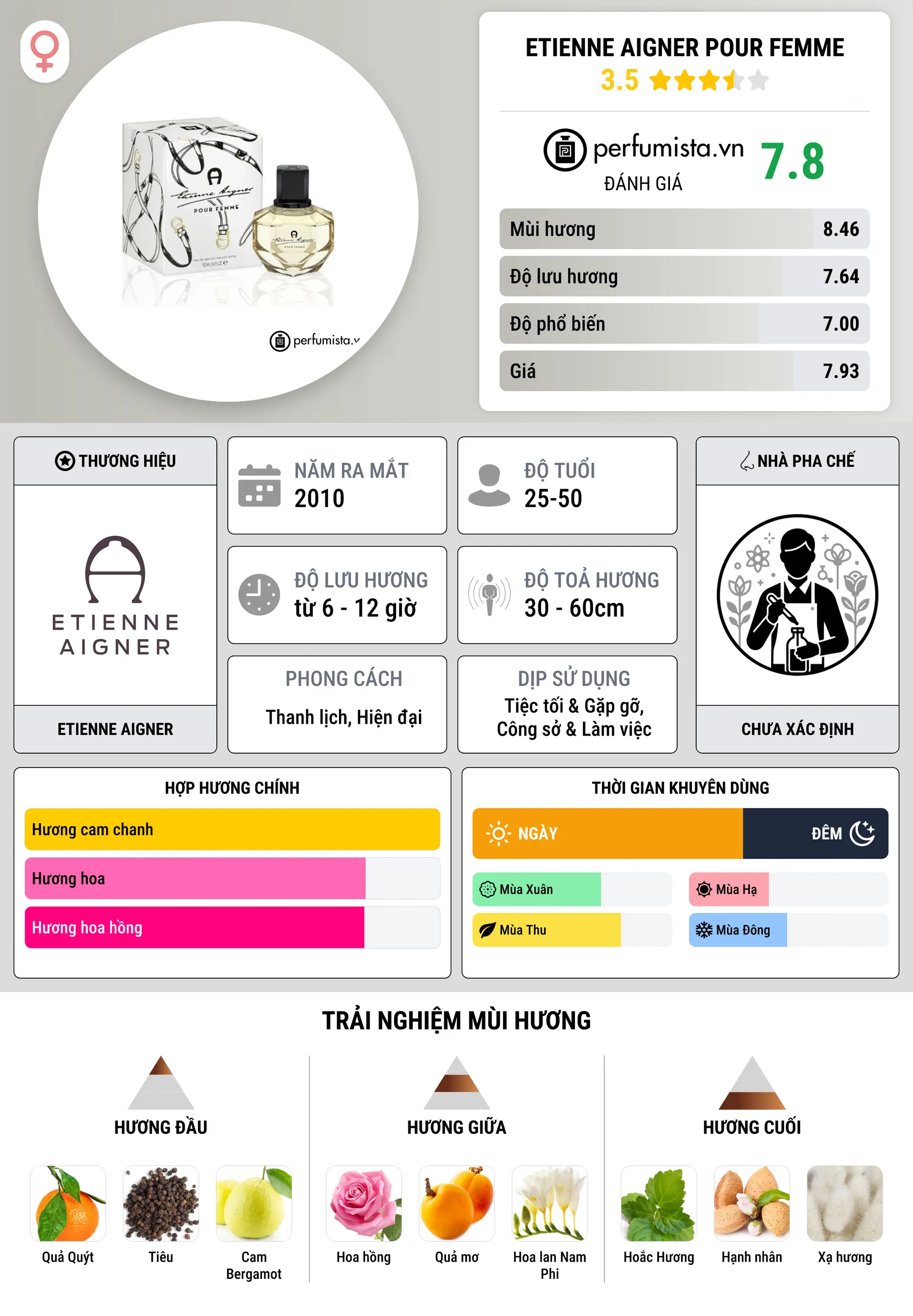 Thông tin chi tiết Etienne Aigner Pour Femme