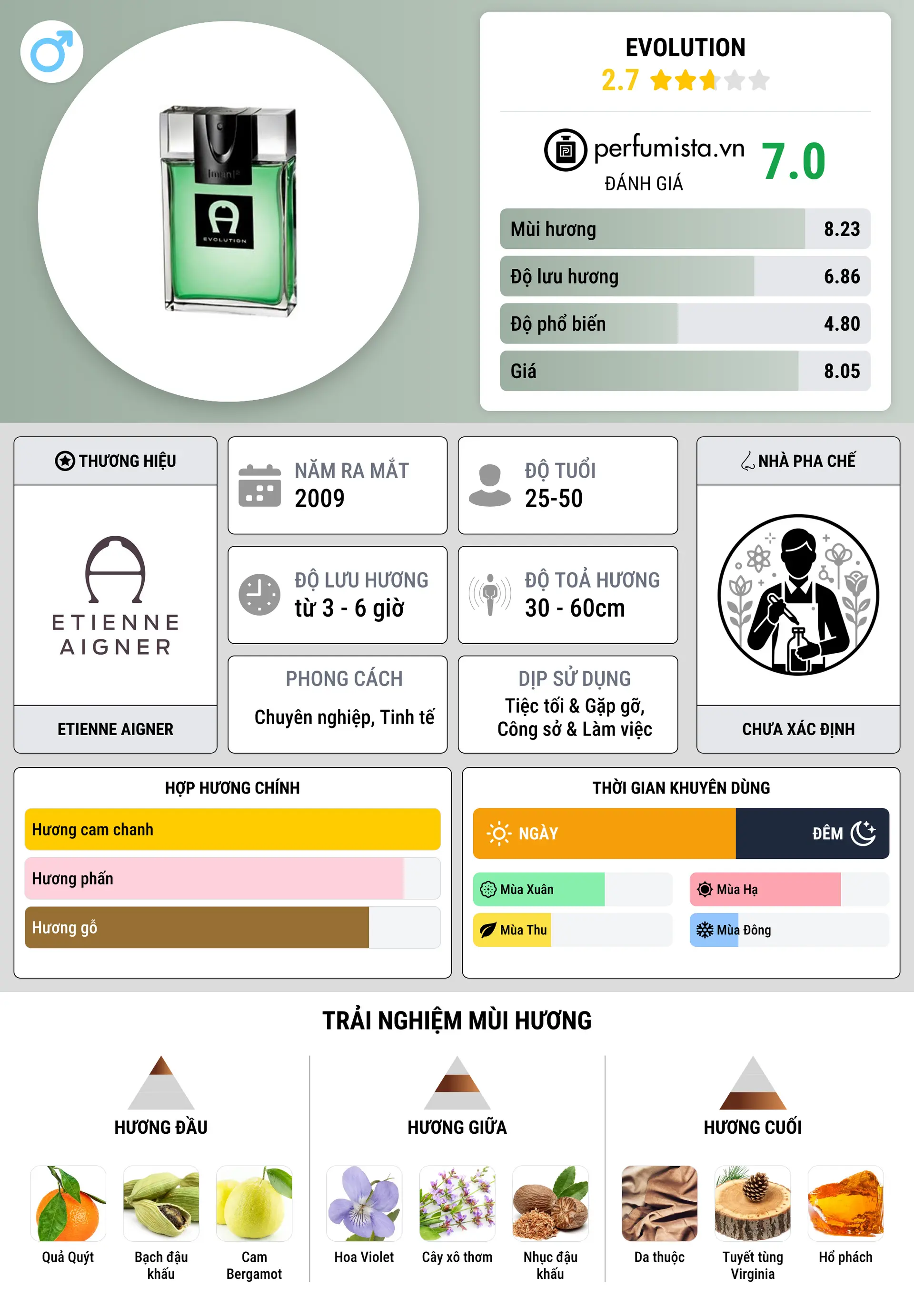 Thông tin chi tiết Evolution