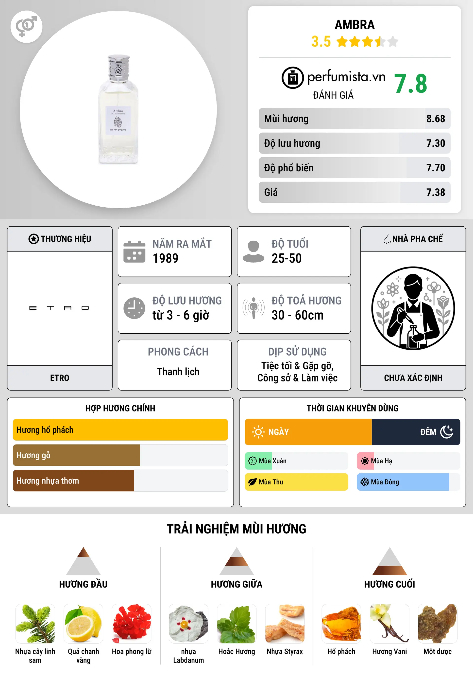 Thông tin chi tiết Ambra