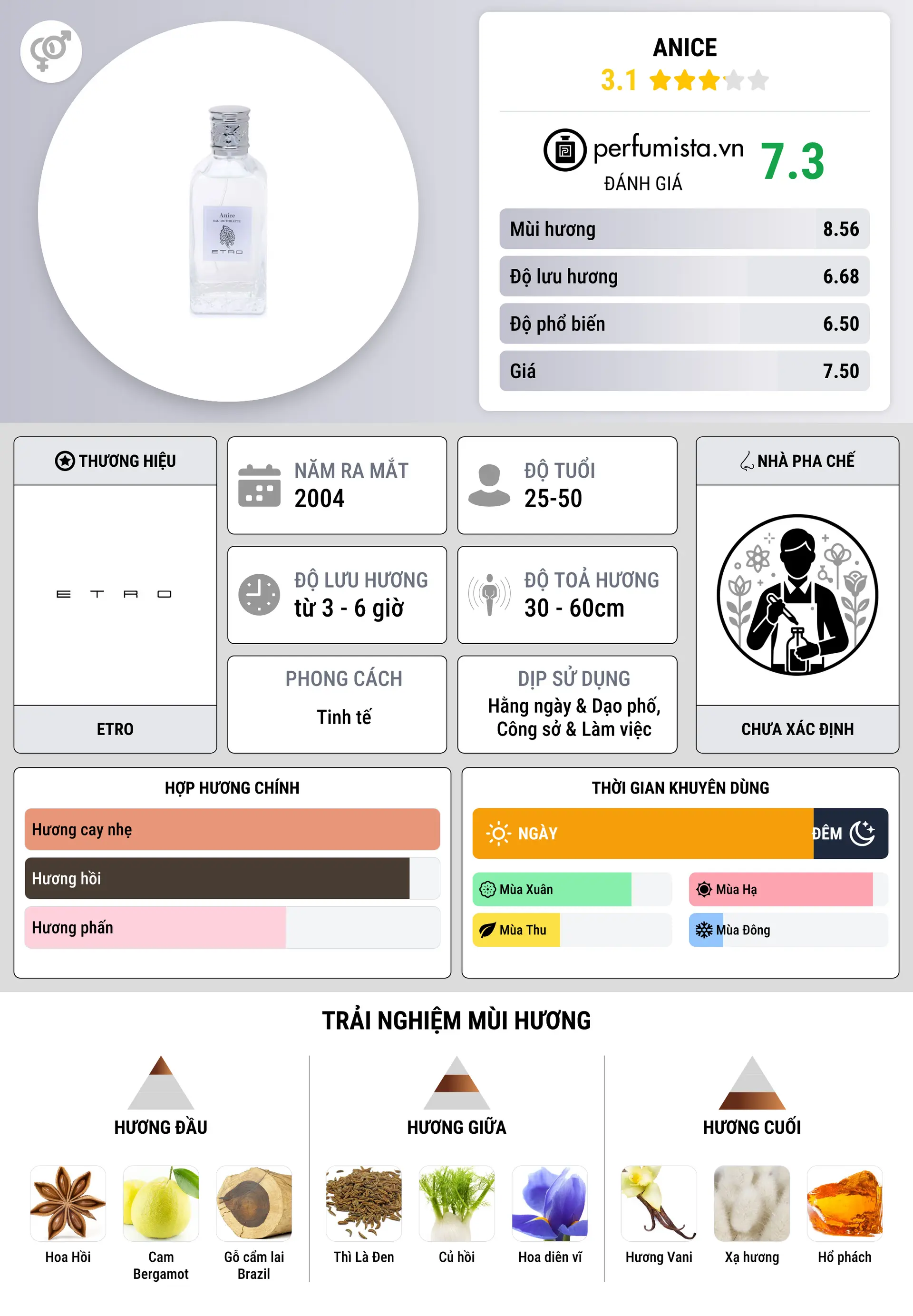 Thông tin chi tiết Anice