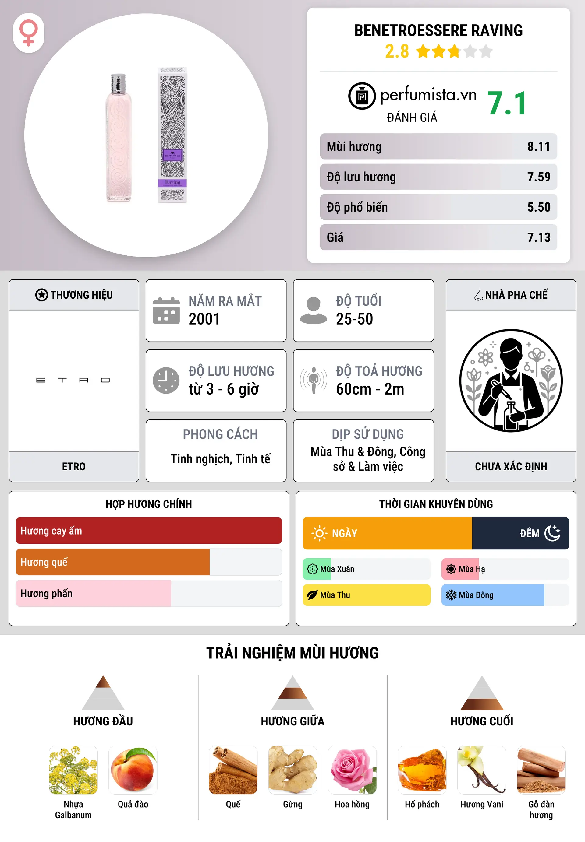 Thông tin chi tiết Benetroessere Raving