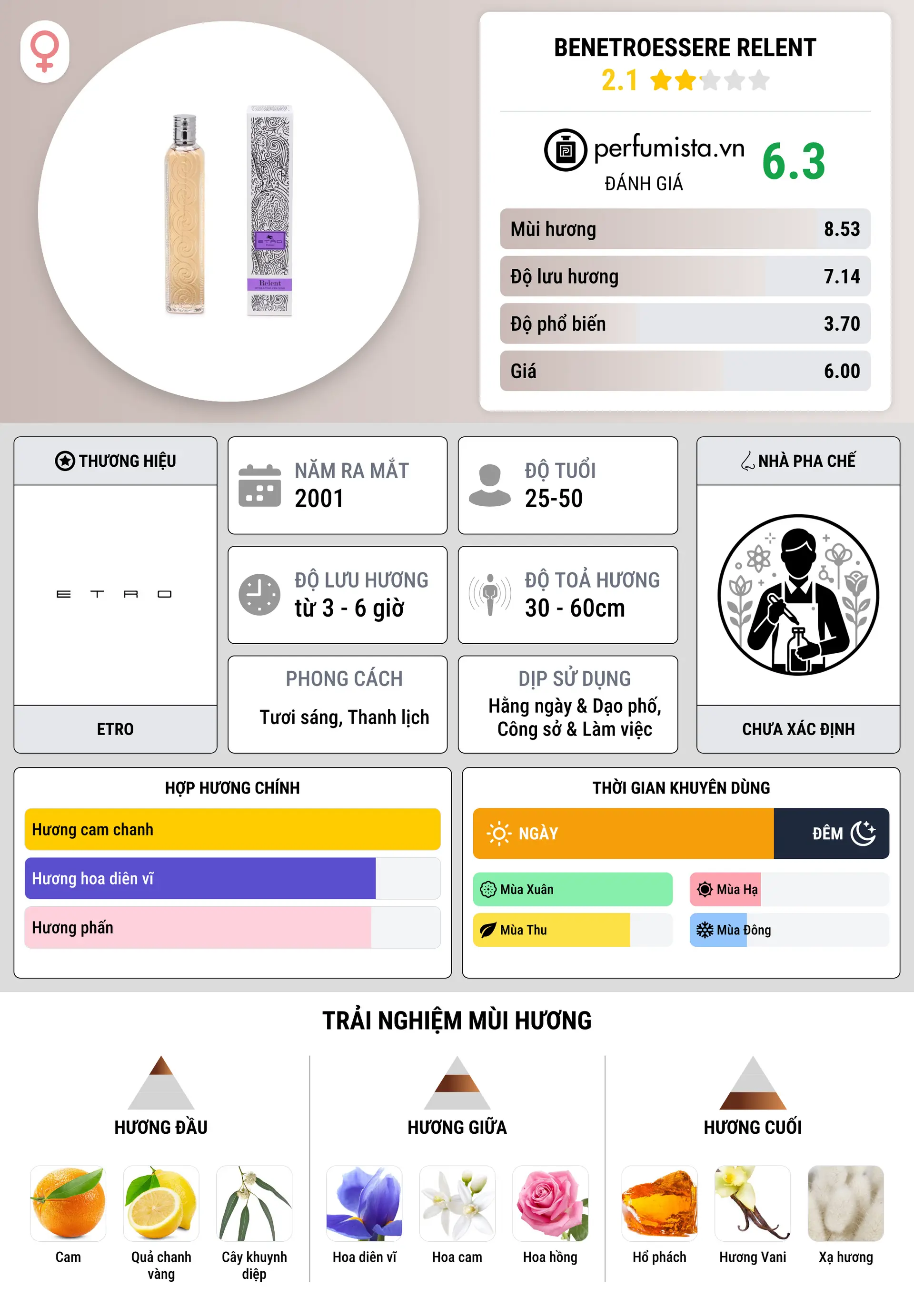 Thông tin chi tiết Benetroessere Relent