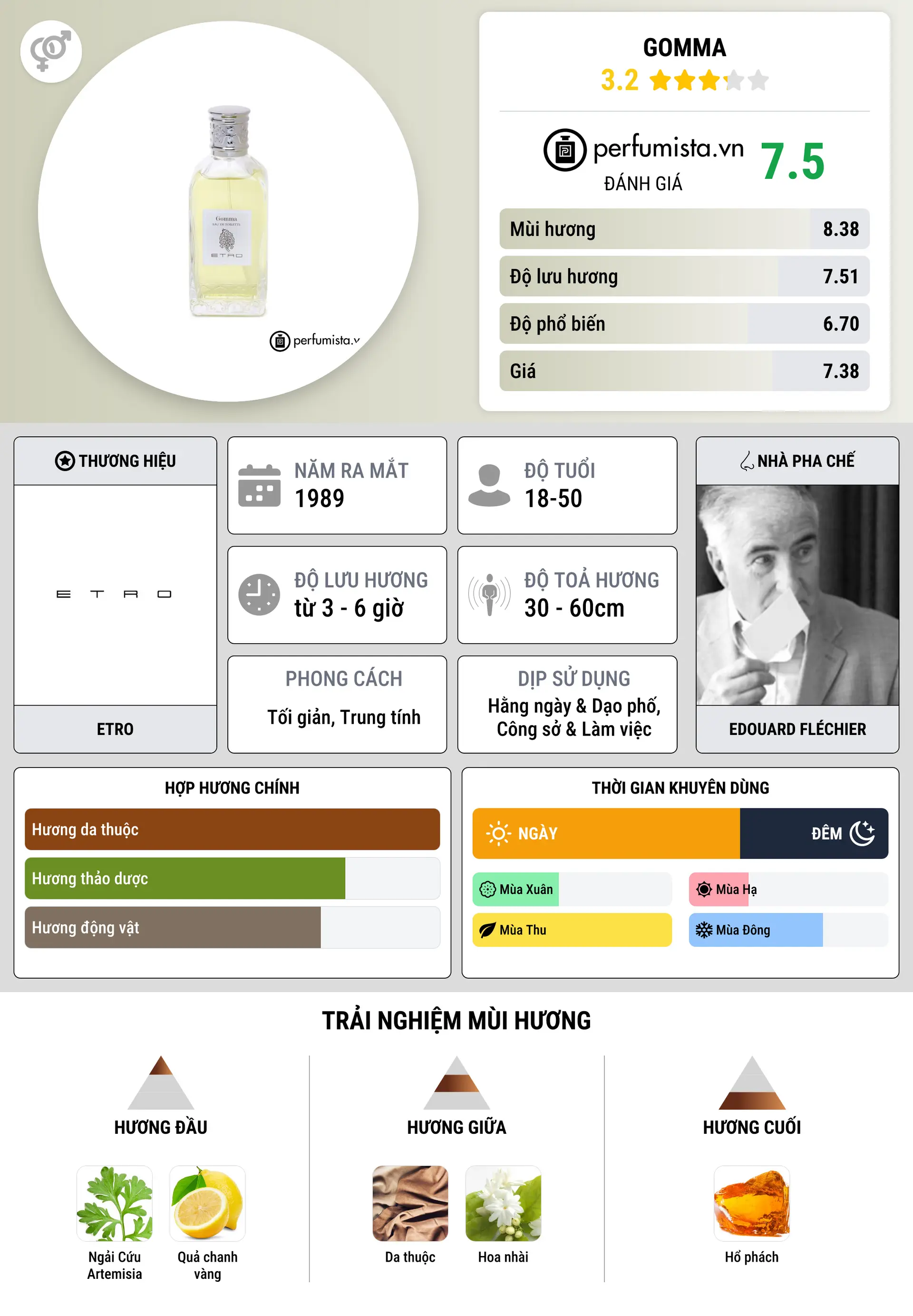 Thông tin chi tiết Gomma